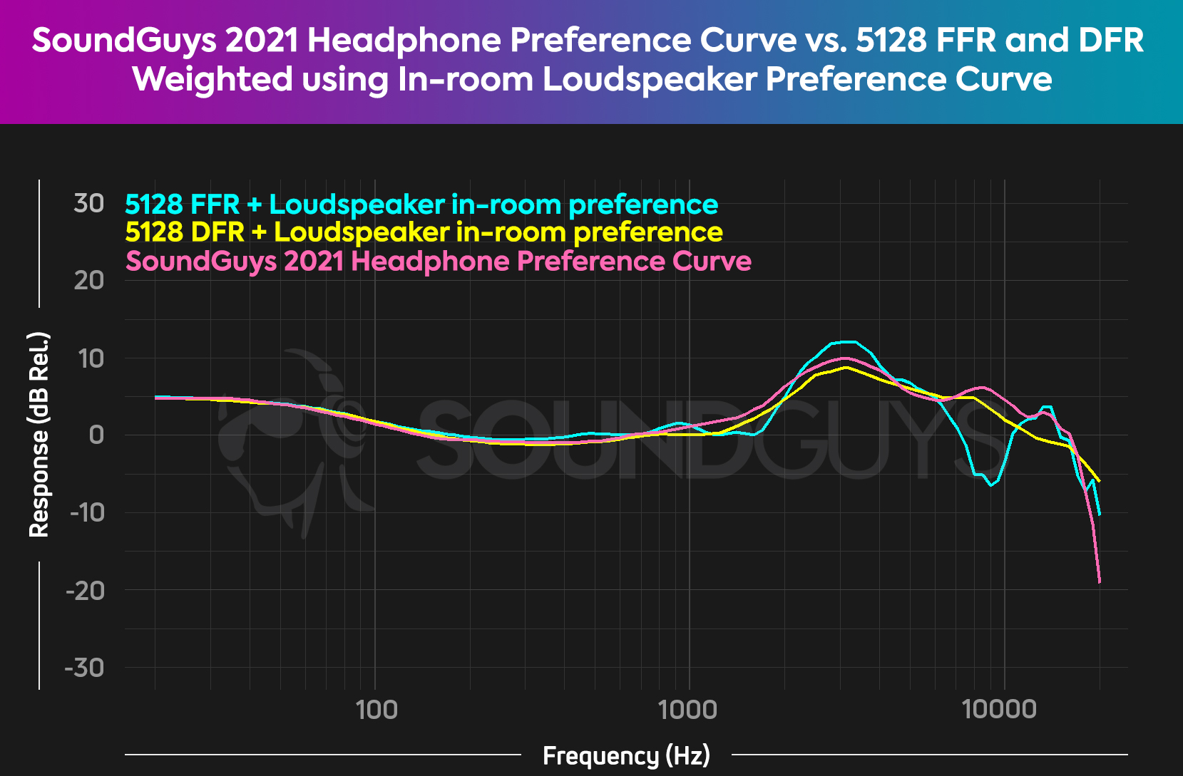 Chart showing the diffuse and free field HRTFs weighted using the loudspeaker in-room preference curve, compared to the SoundGuys 2021 headphone preference curve.
