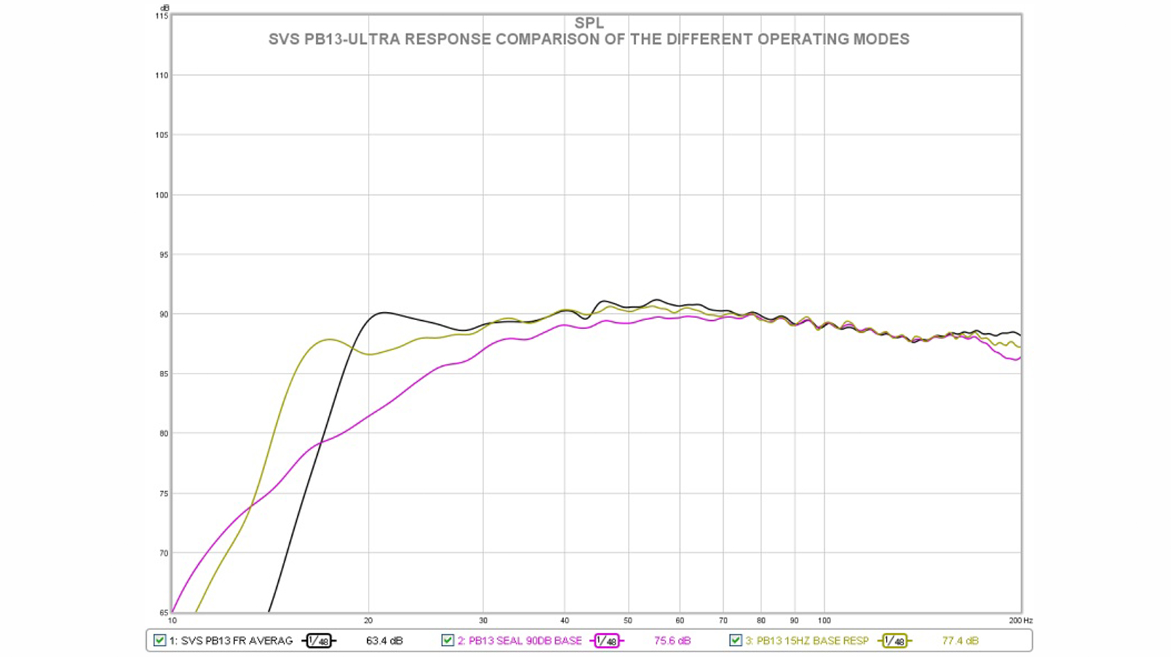 SVS-PB-13-ultra-operating-modes-comparison A chart compares the operating modes of the SVS PB-13 Ultra subwoofer, revealing a more dramatic bass roll off for the ported mode.