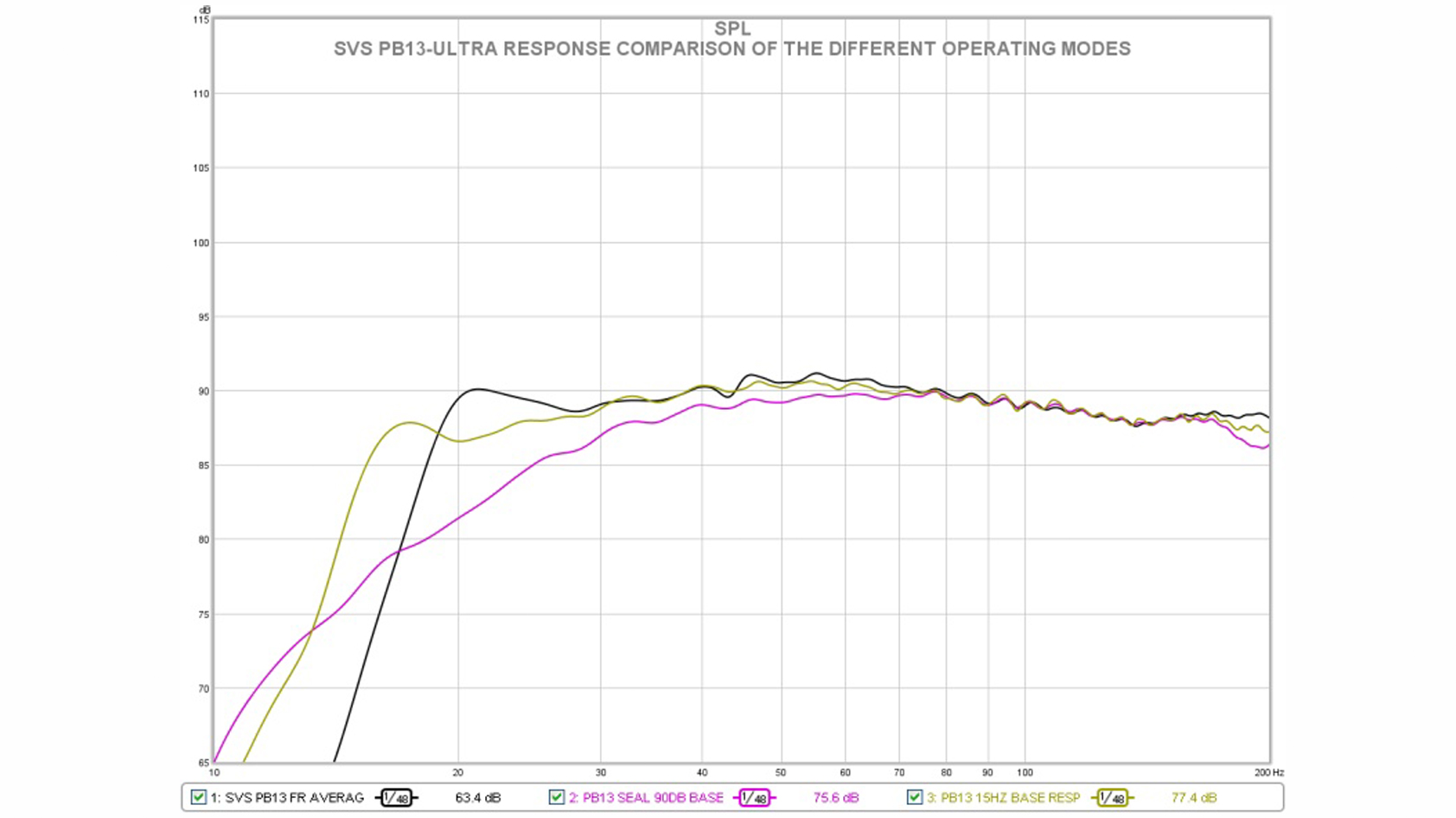 A chart compares the operating modes of the SVS PB-13 Ultra subwoofer, revealing a more dramatic bass roll off for the ported mode.