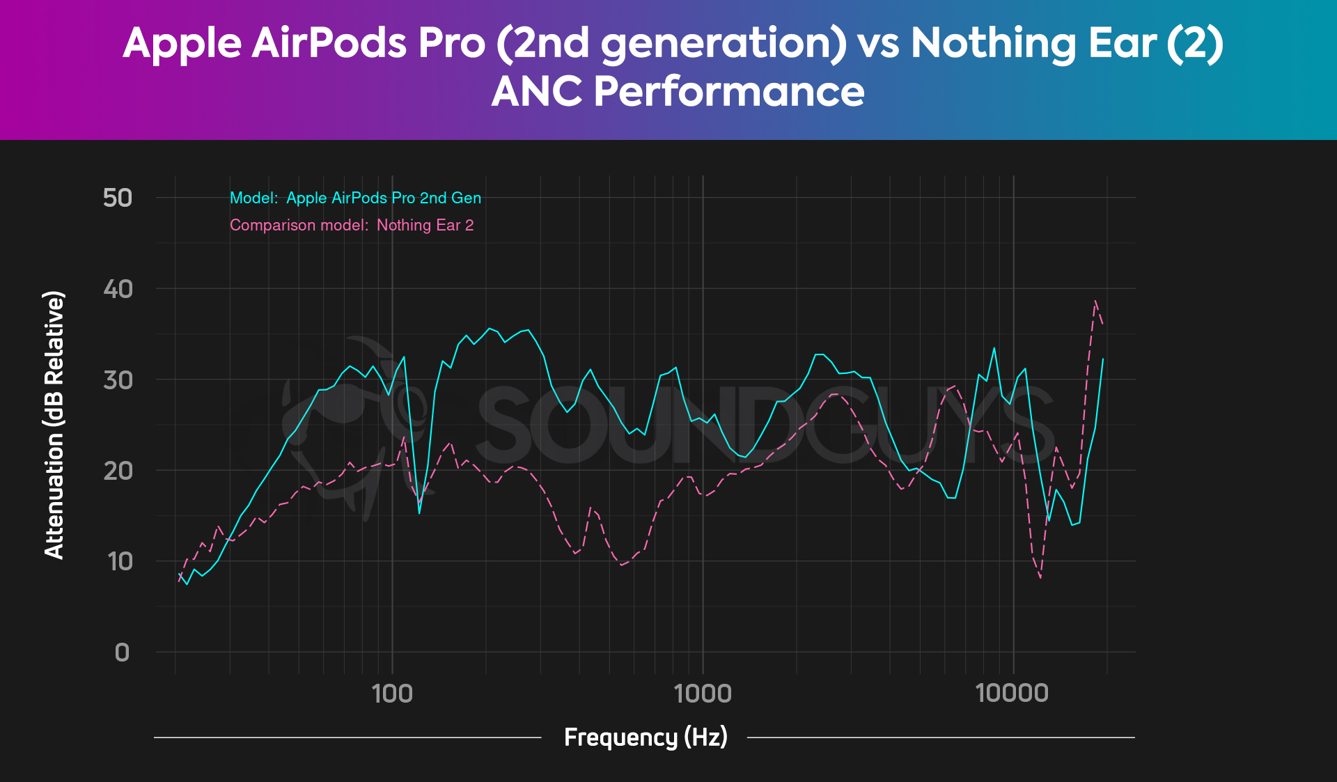 A chart showing the Apple AirPods Pro (2nd generation) with better ANC than the Nothing Ear (2).