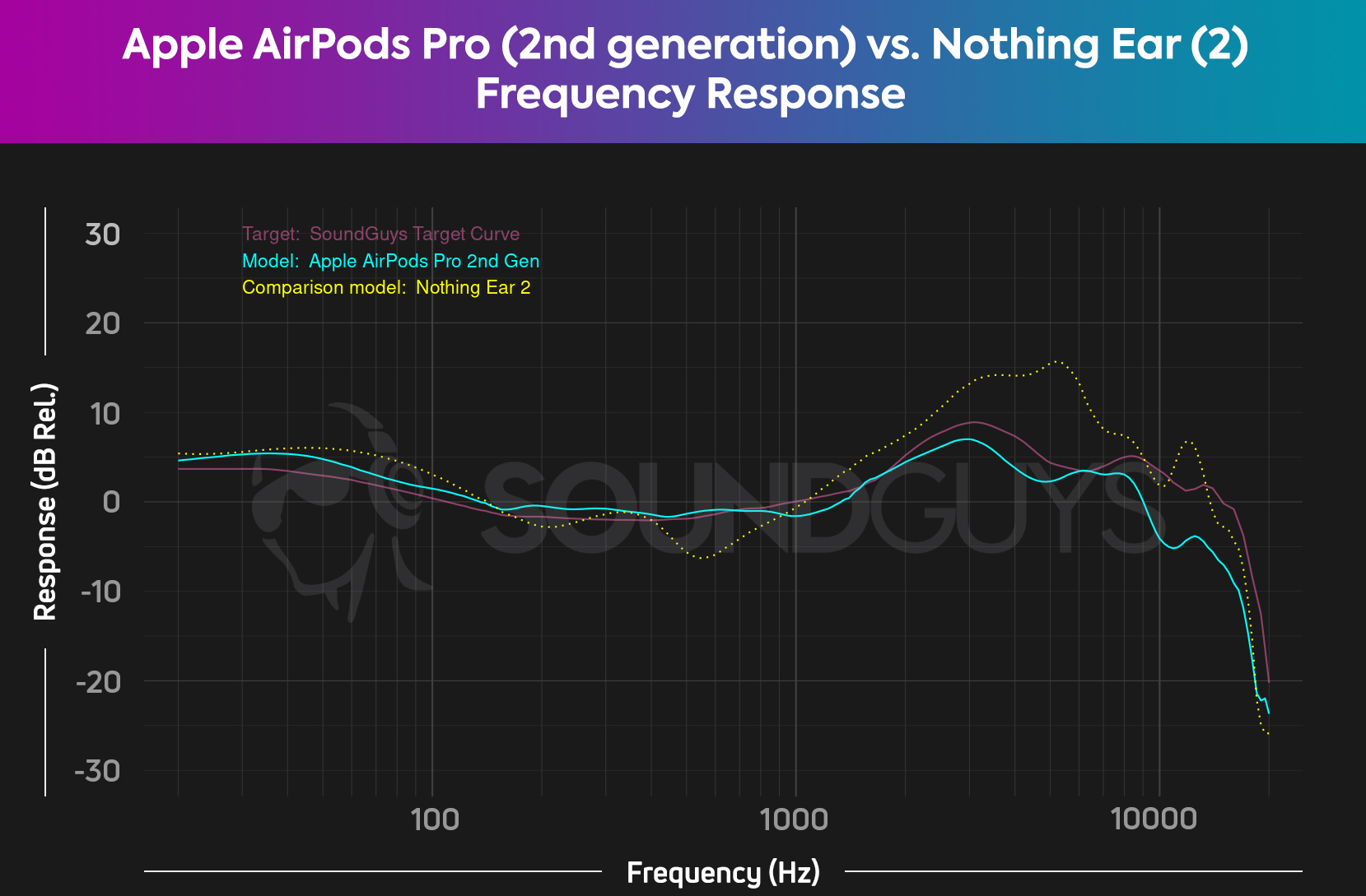A chart showing the frequency responses of the Apple AirPods Pro (2nd generation) and Nothing Ear (2).