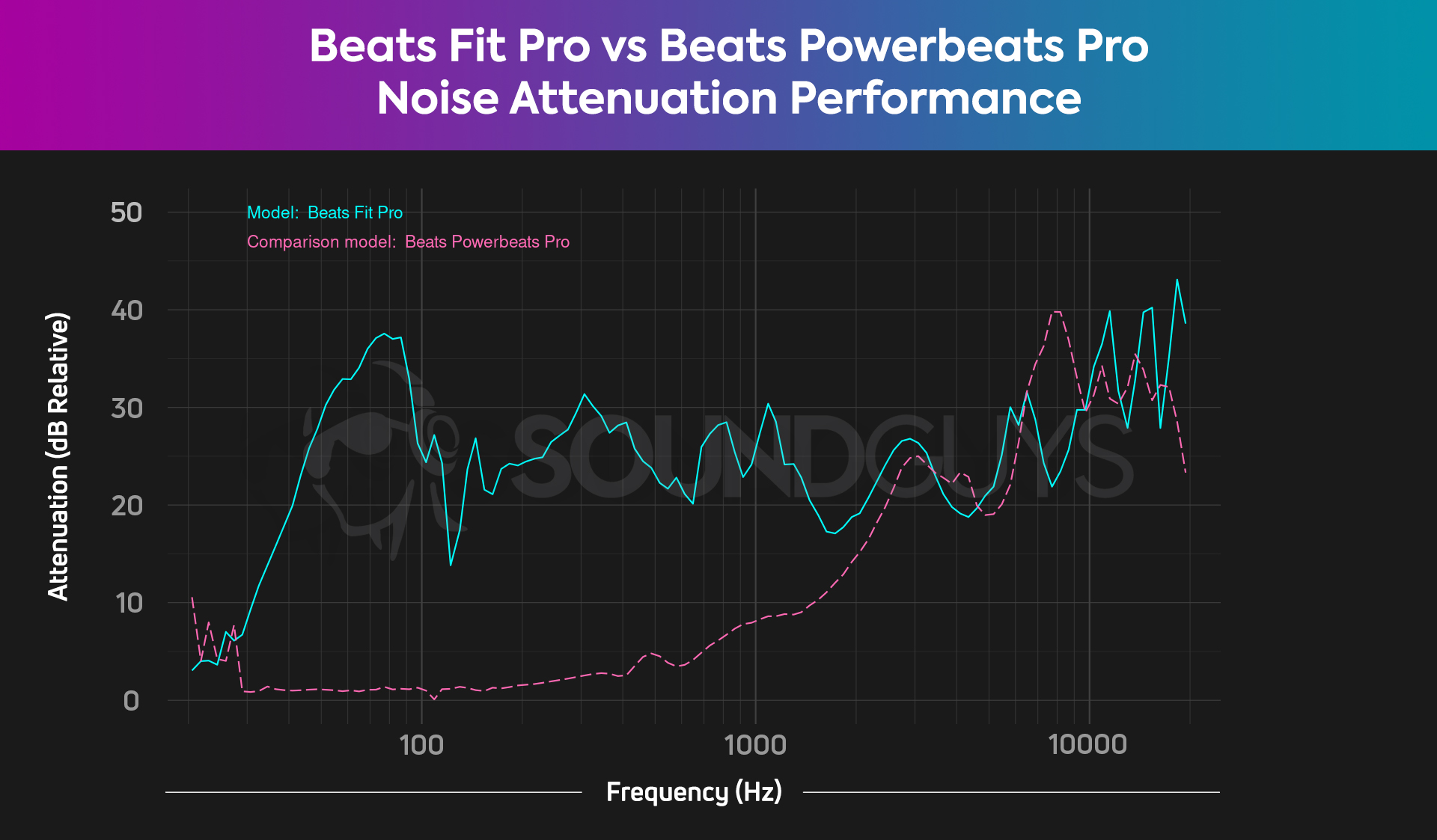 A chart showing the difference in noise attenuation performance between the Beats Powerbeats Pro and the Beats Fit Pro.