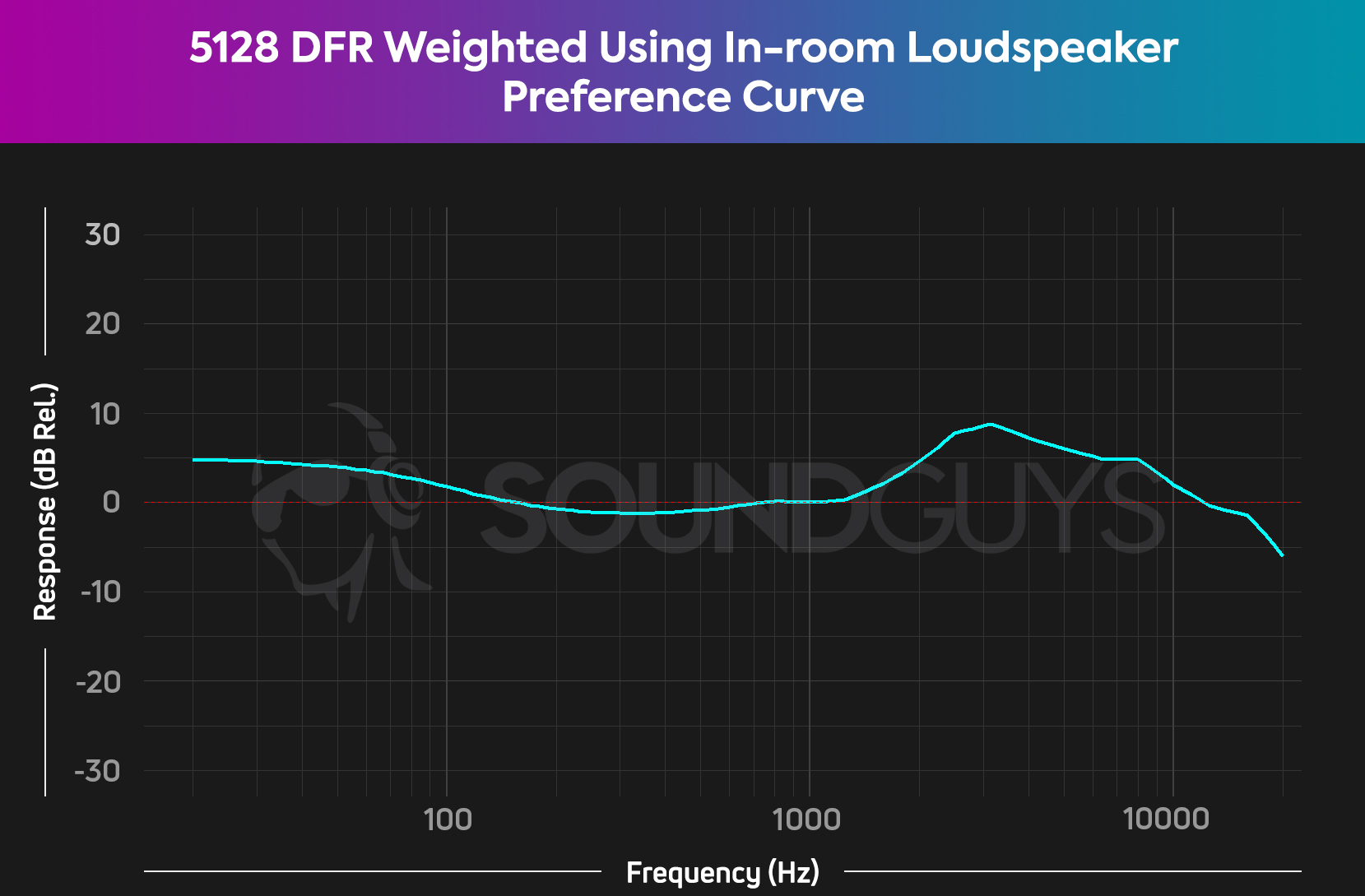 Chart showing the diffuse field HRTFs weighted using the loudspeaker in-room preference curve
