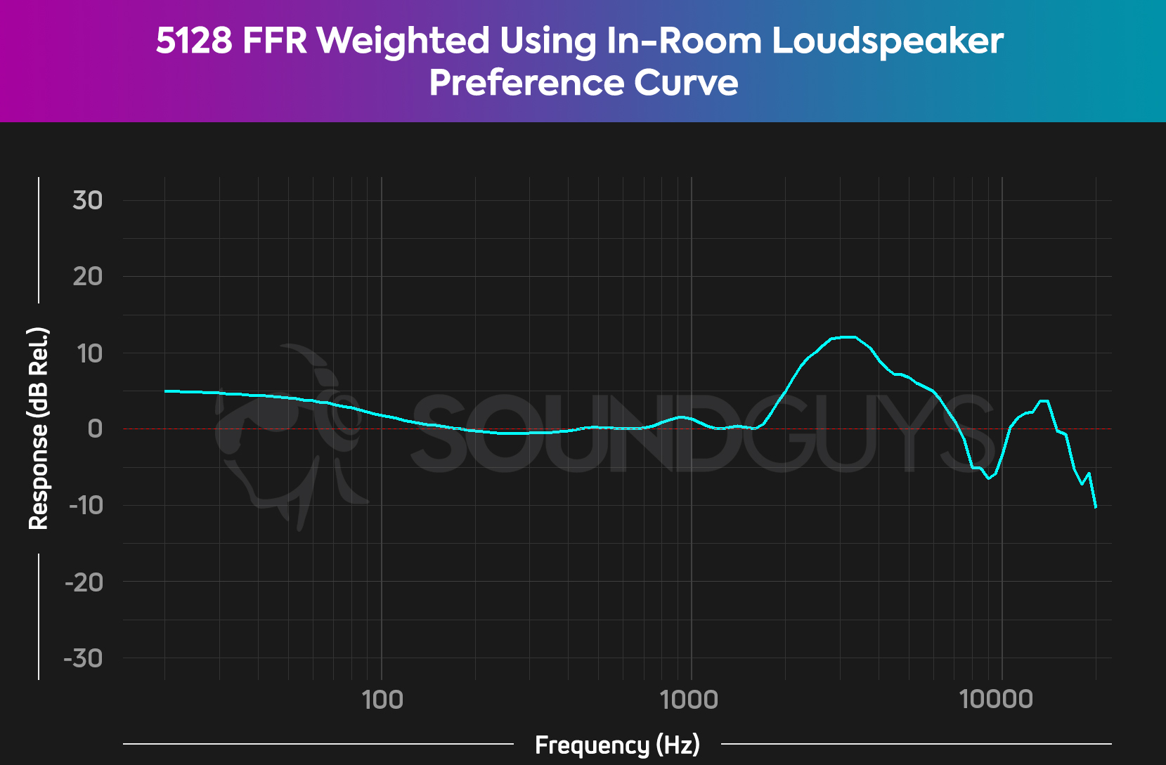 Chart showing the free field HRTFs weighted using the loudspeaker in-room preference curve