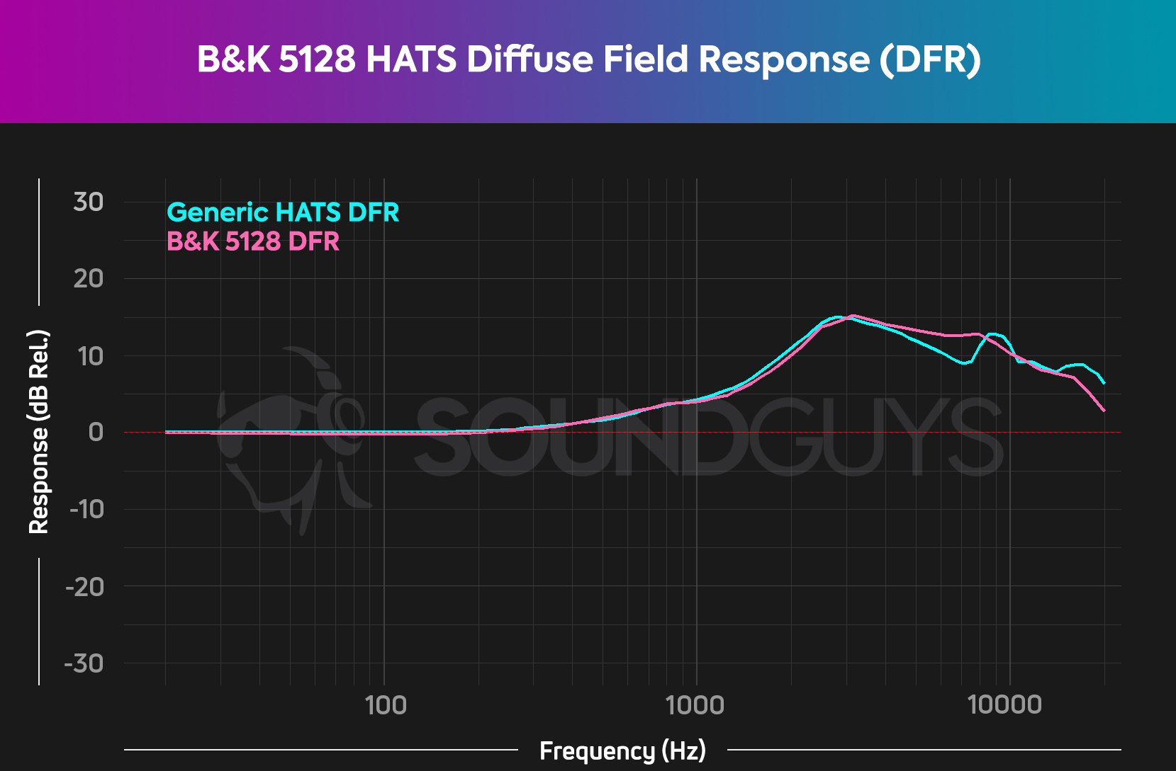 Chart showing the broad boost around 3kHz of the diffuse field response