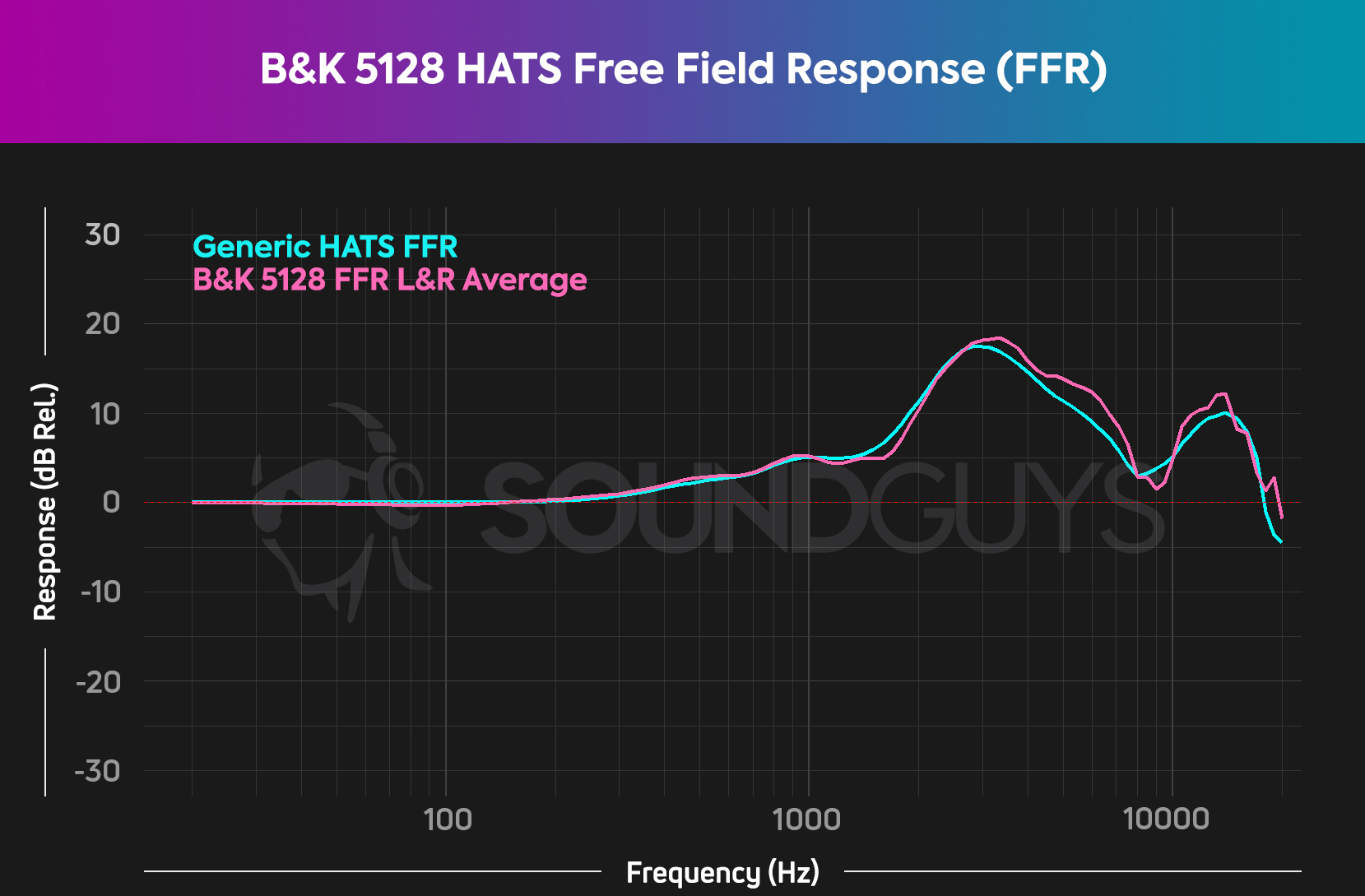 Chart showing the broad boost around 3kHz of the free field response