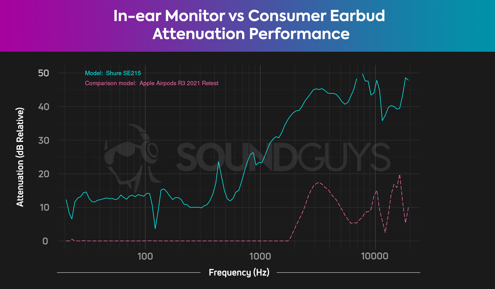 A chart showing the isolation performance of the Shure SE215 versus that of the AirPods 3rd generation.