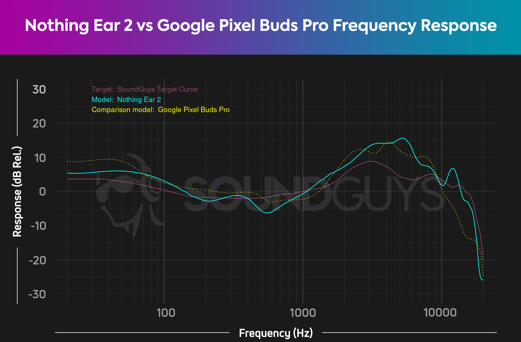 A frequency response chart compares the Nothing Ear 2 to the Google Pixel Buds Pro and the target curve.