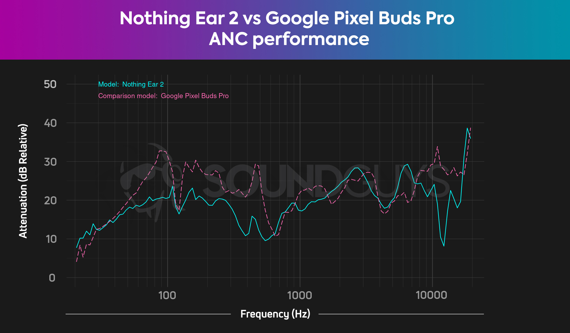The combined isolation and ANC performances of the Nothing Ear 2 compared to the Google Pixel Buds Pro shown on a chart.