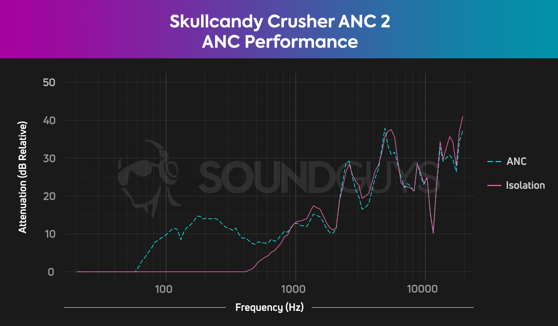 A chart traces the ANC and isolation of the Skullcandy Crusher ANC 2.