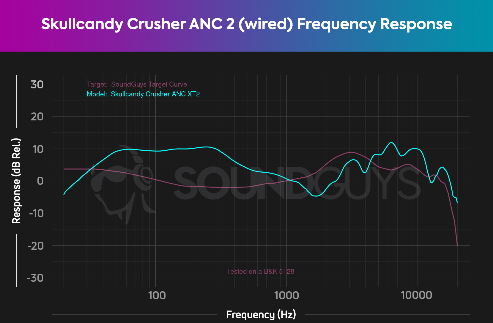A chart showing the frequency response of the Skullcandy Crusher ANC 2 when using a headphone jack compared to our house chart.