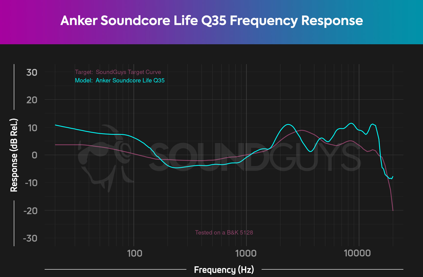 Chart depicting the Anker Soundcore Life Q35 frequency response relative to the SoundGuys Target Curve