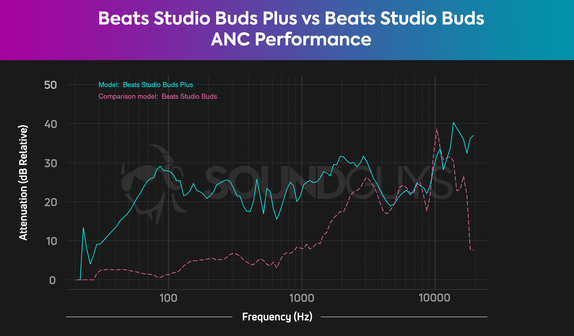 A chart compares the Studio Buds Plus and Studio Buds' noise canceling to reveal the Plus buds have much better ANC.