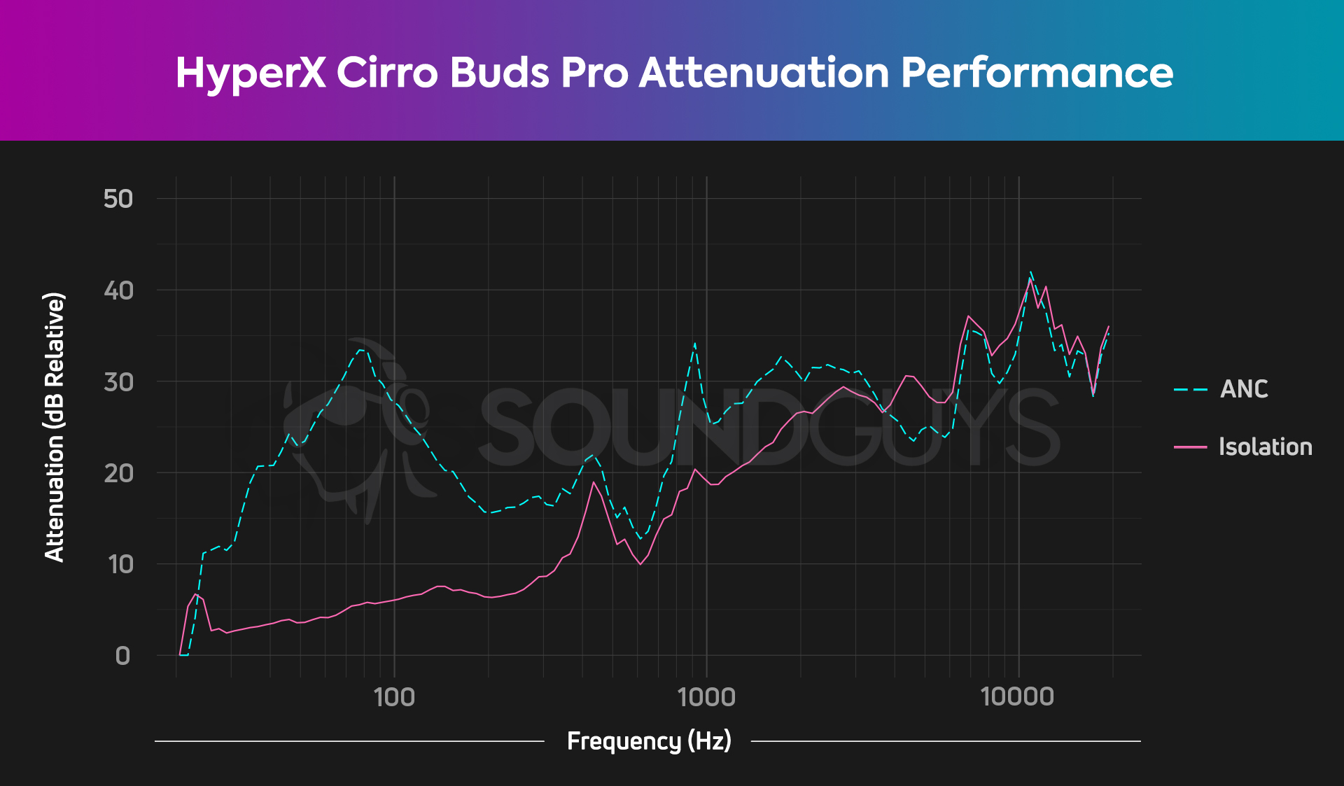 HyperX-Cirro-Buds-Pro-noise-canceling-plot A plot of the HyperX Cirro Buds Pro's active noise cancelation and isolation performance.