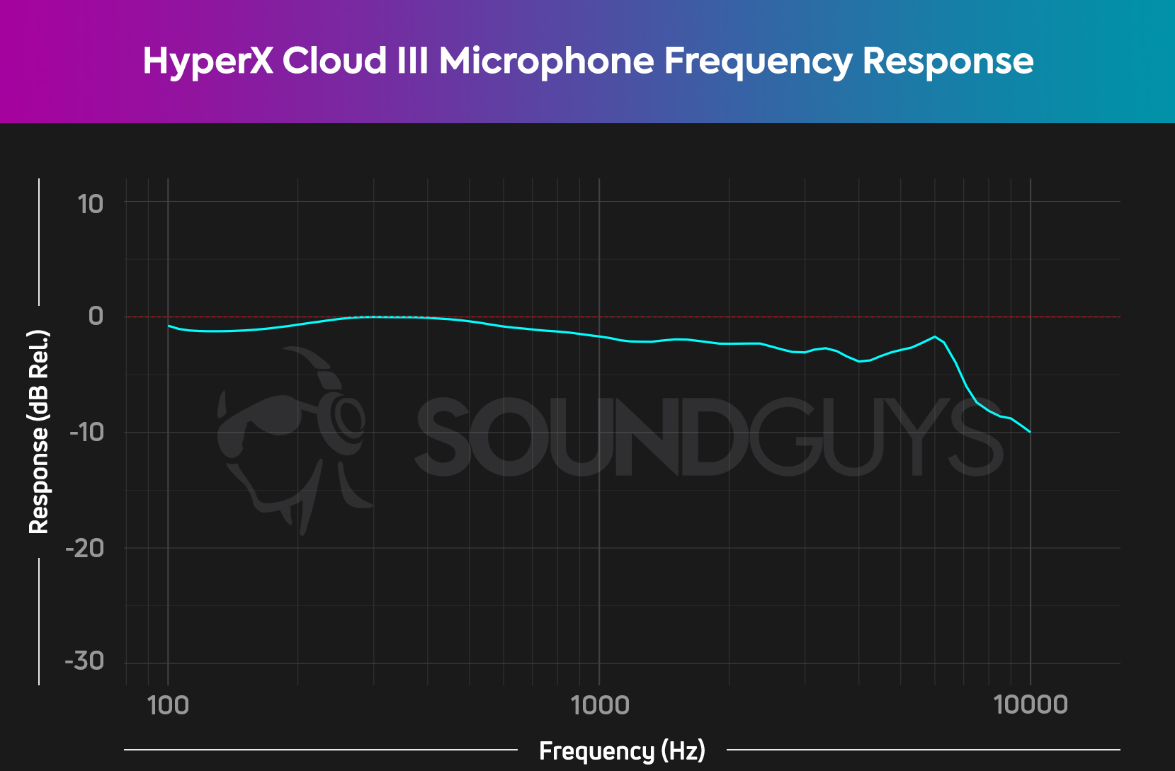 The HyperX Cloud III microphone frequency response chart, showing a very flat frequency response all the way across the spectrum, with a slight dip in the high end.