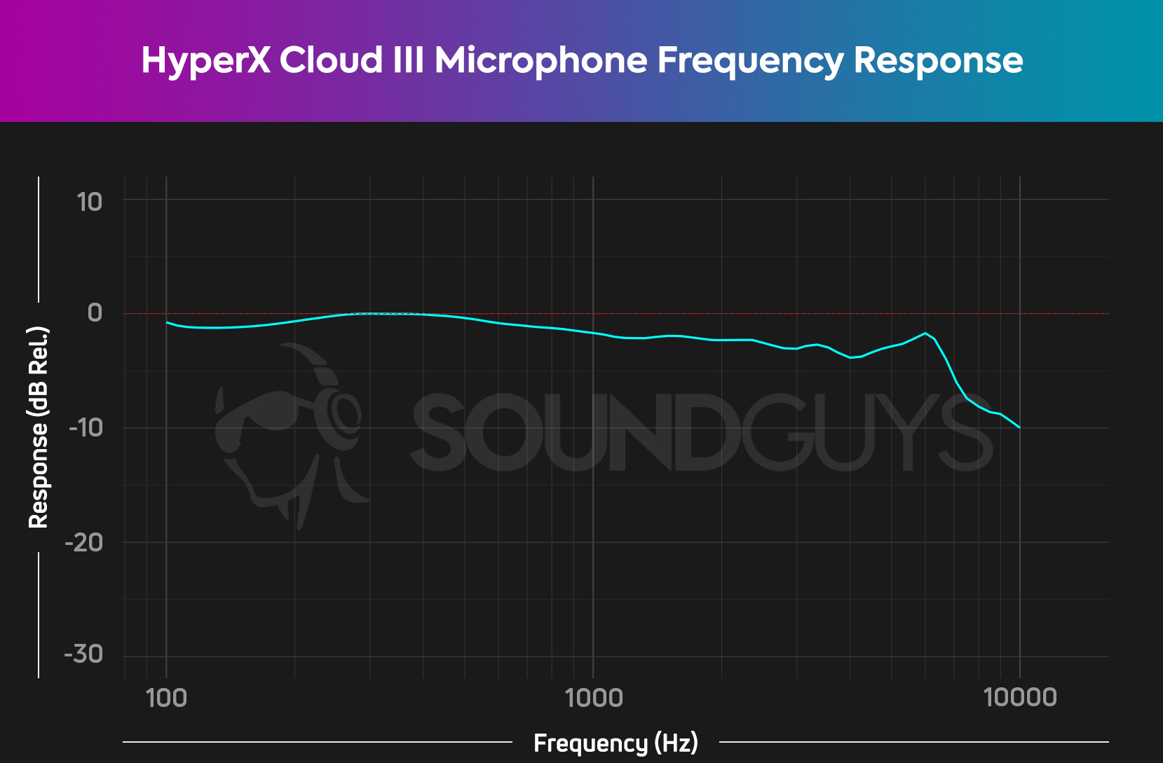 HyperX Cloud III-microphone-frequency-response wired The HyperX Cloud III microphone frequency response chart, showing a very flat frequency response all the way across the spectrum, with a slight dip in the high end.
