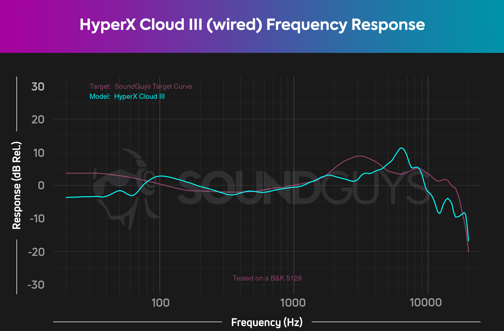 HyperX Cloud III-wired frequency-response target curve The HyperX Cloud III frequency response chart, showing reduced low end response, and a notable peak in the high end.