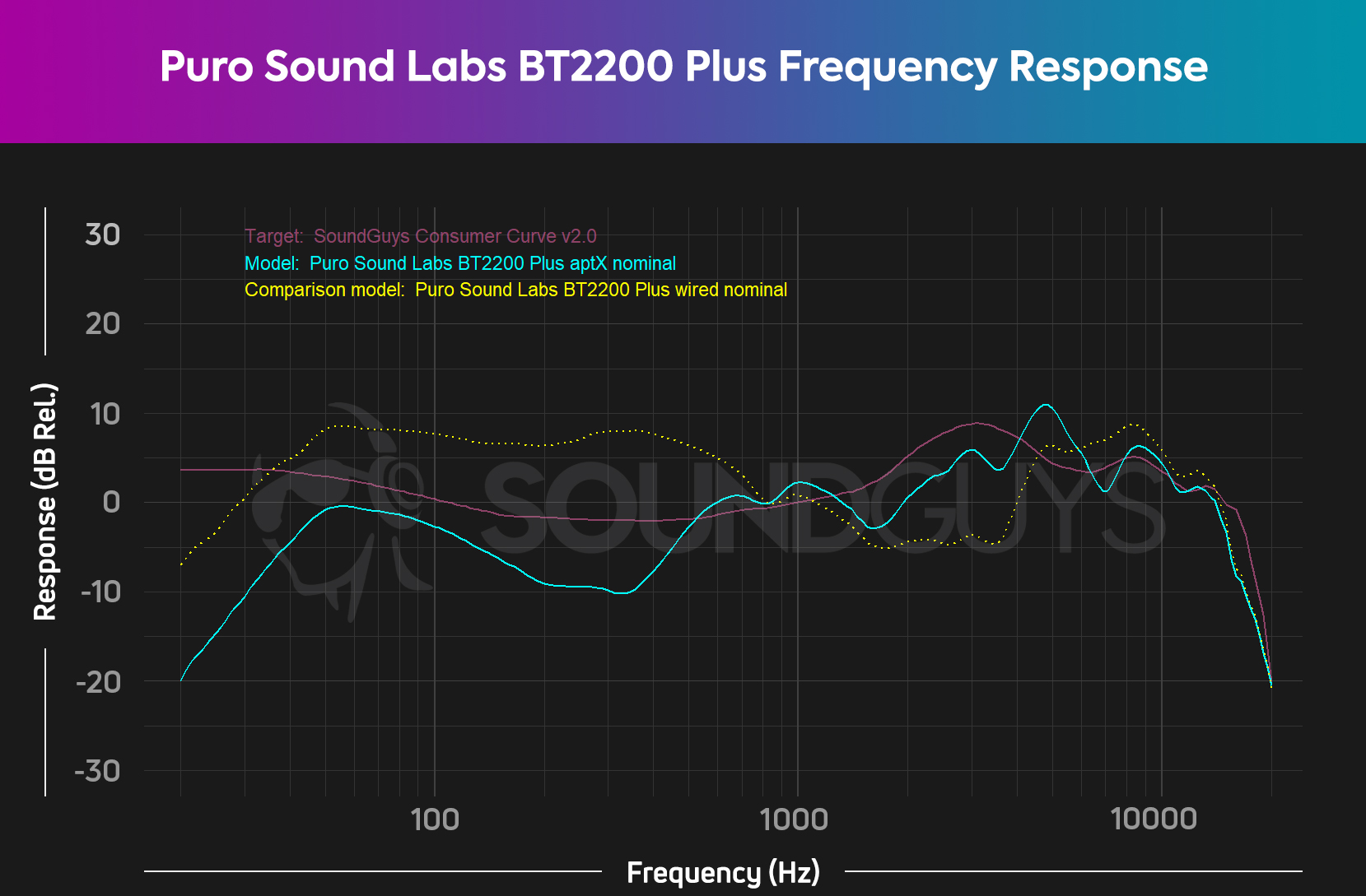 A chart showing how divergent the frequency responses for the Puro Sound Labs BT2200 Plus are.