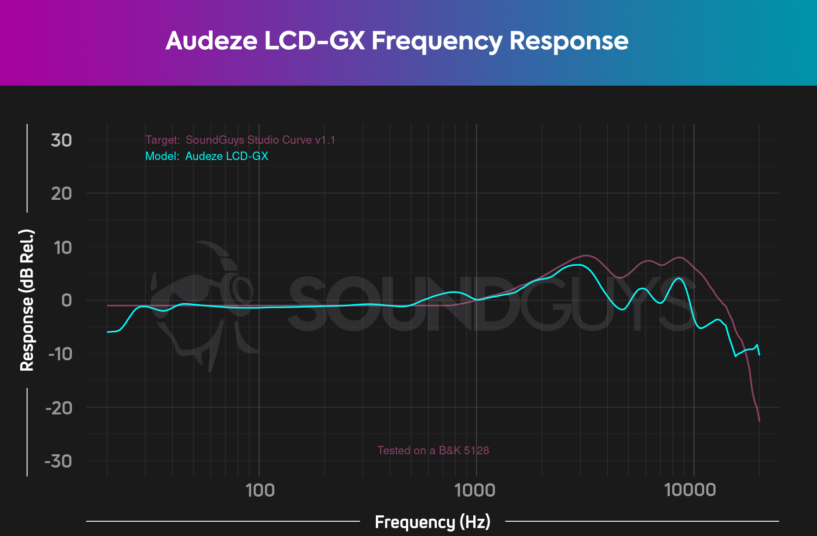 A chart showing the frequency response of the Audeze LCD-GX as compared to the SoundGuys Studio Curve.