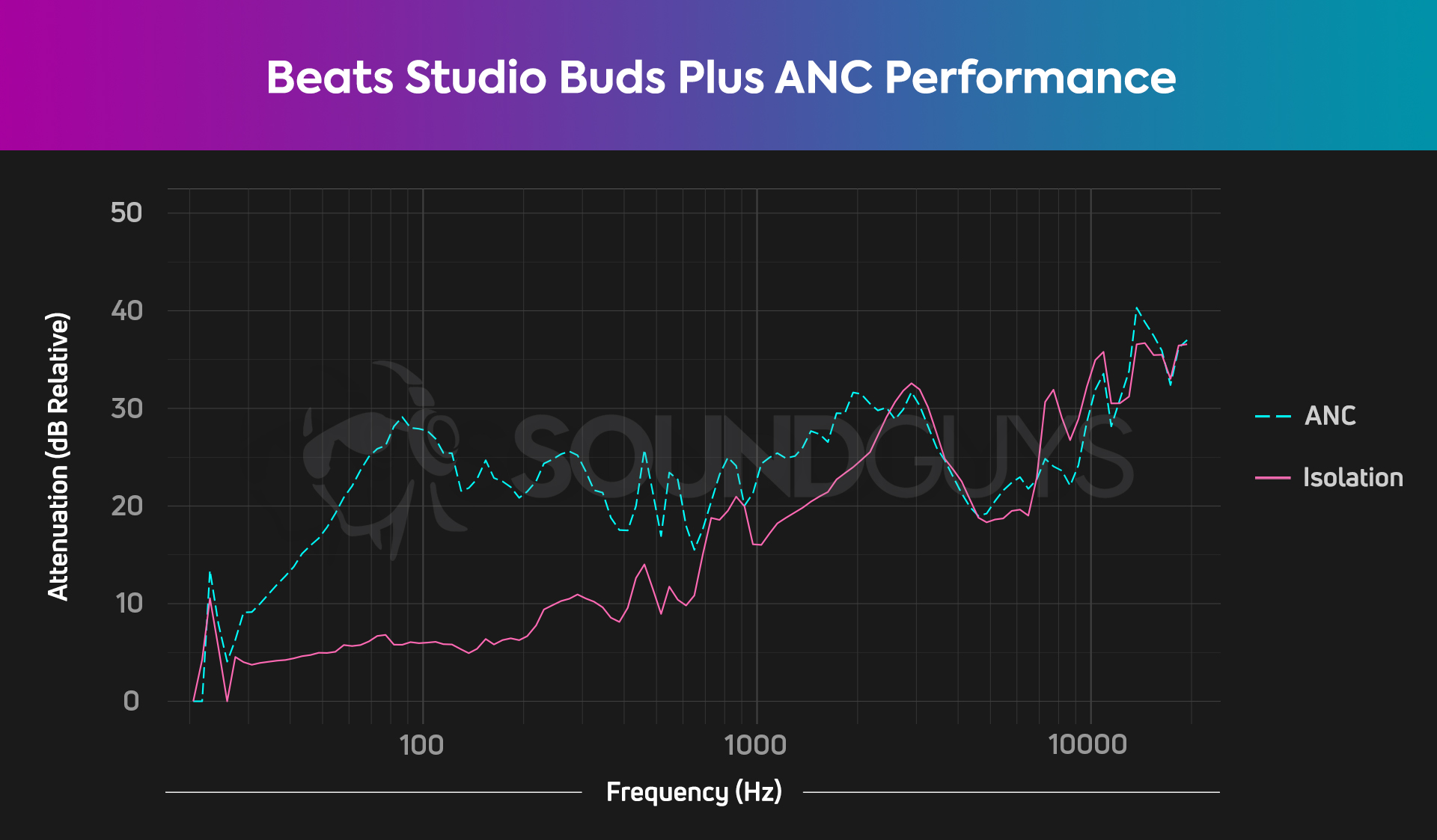 beats-studio-buds-plus-anc-performance A chart showing the ANC performance of the Beats Studio Buds Plus.
