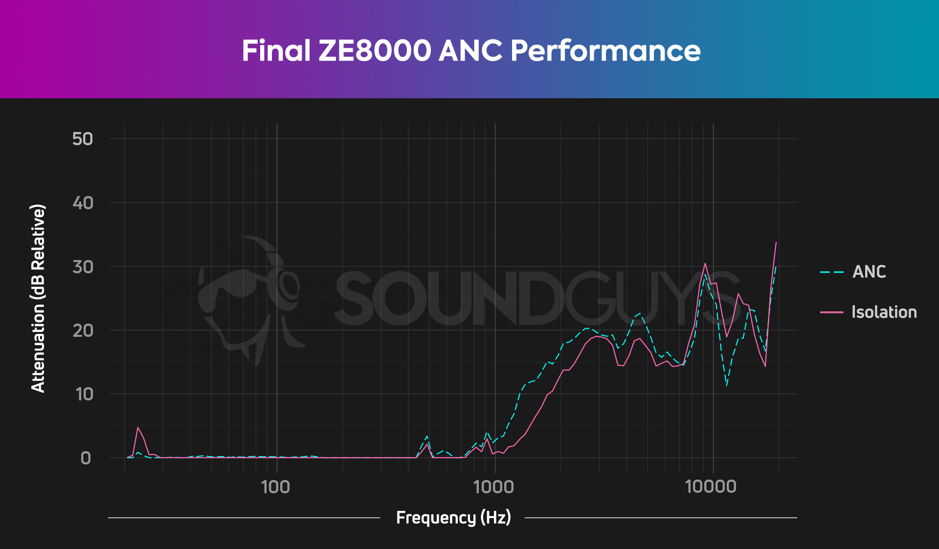 final-ze8000-anc-attenuation-chart A chart shows the unusual noise canceling and isolation of the Final ZE8000.