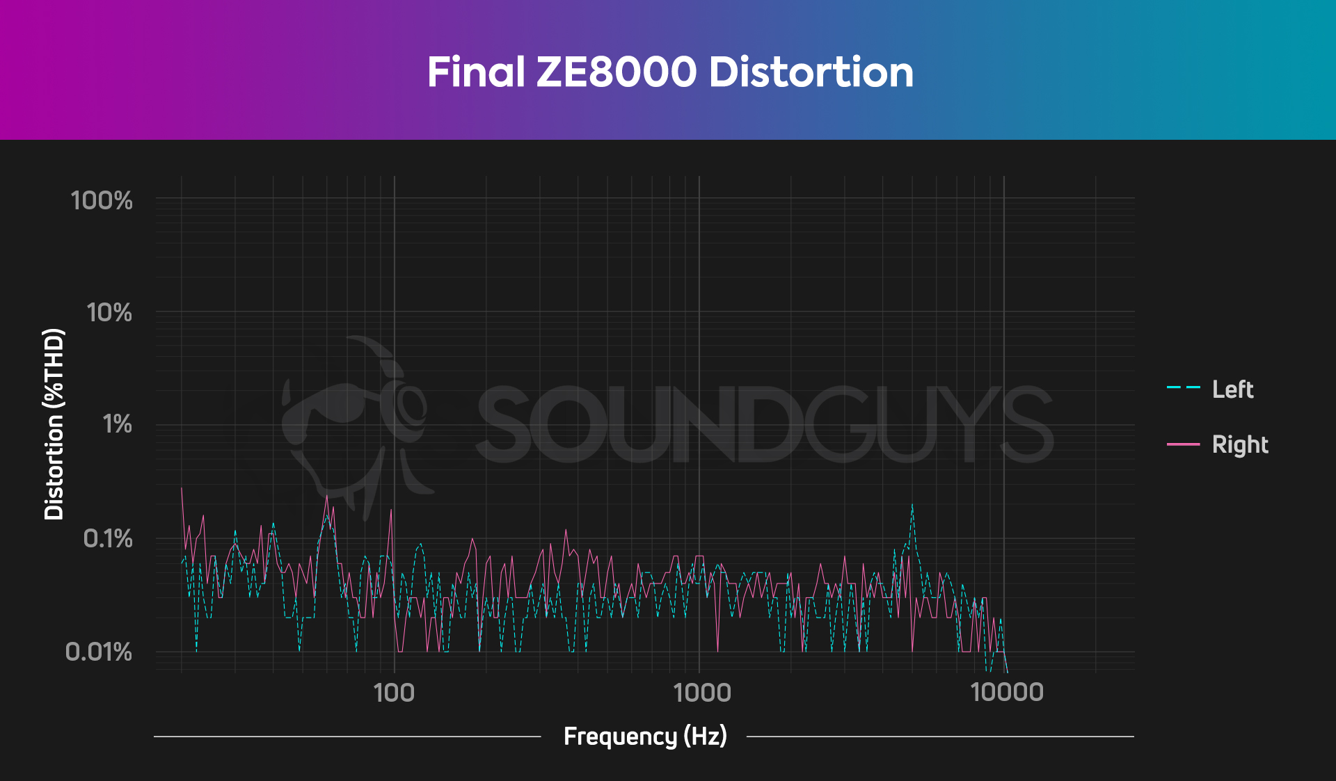 A chart shows the THD distortion of the Final ZE8000.