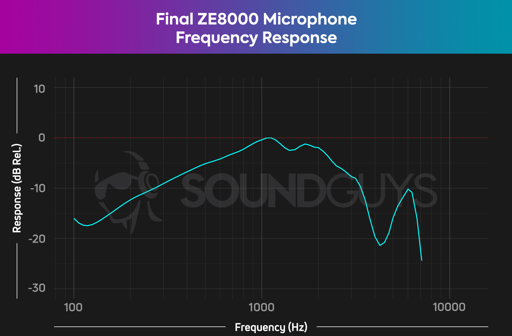 A chart shows the microphone frequency response of the Final ZE8000.