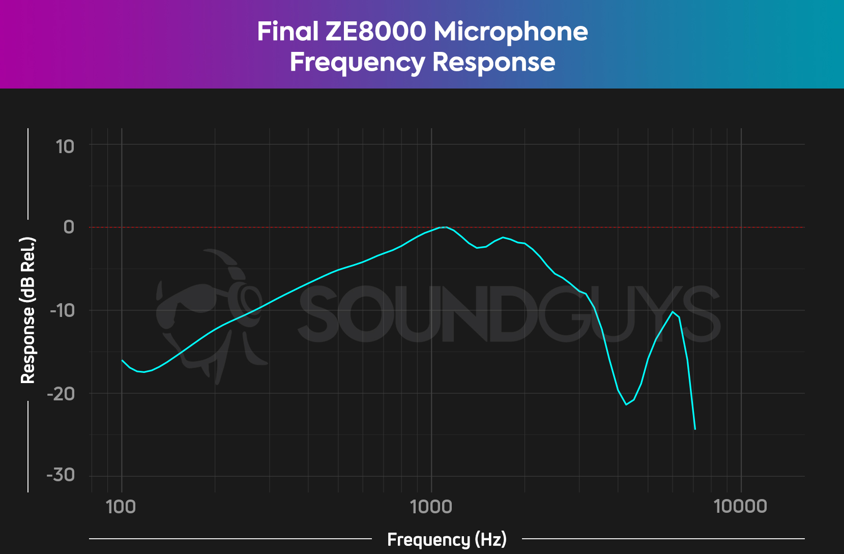 final-ze8000-microphone-frequency-response-chart A chart shows the microphone frequency response of the Final ZE8000.