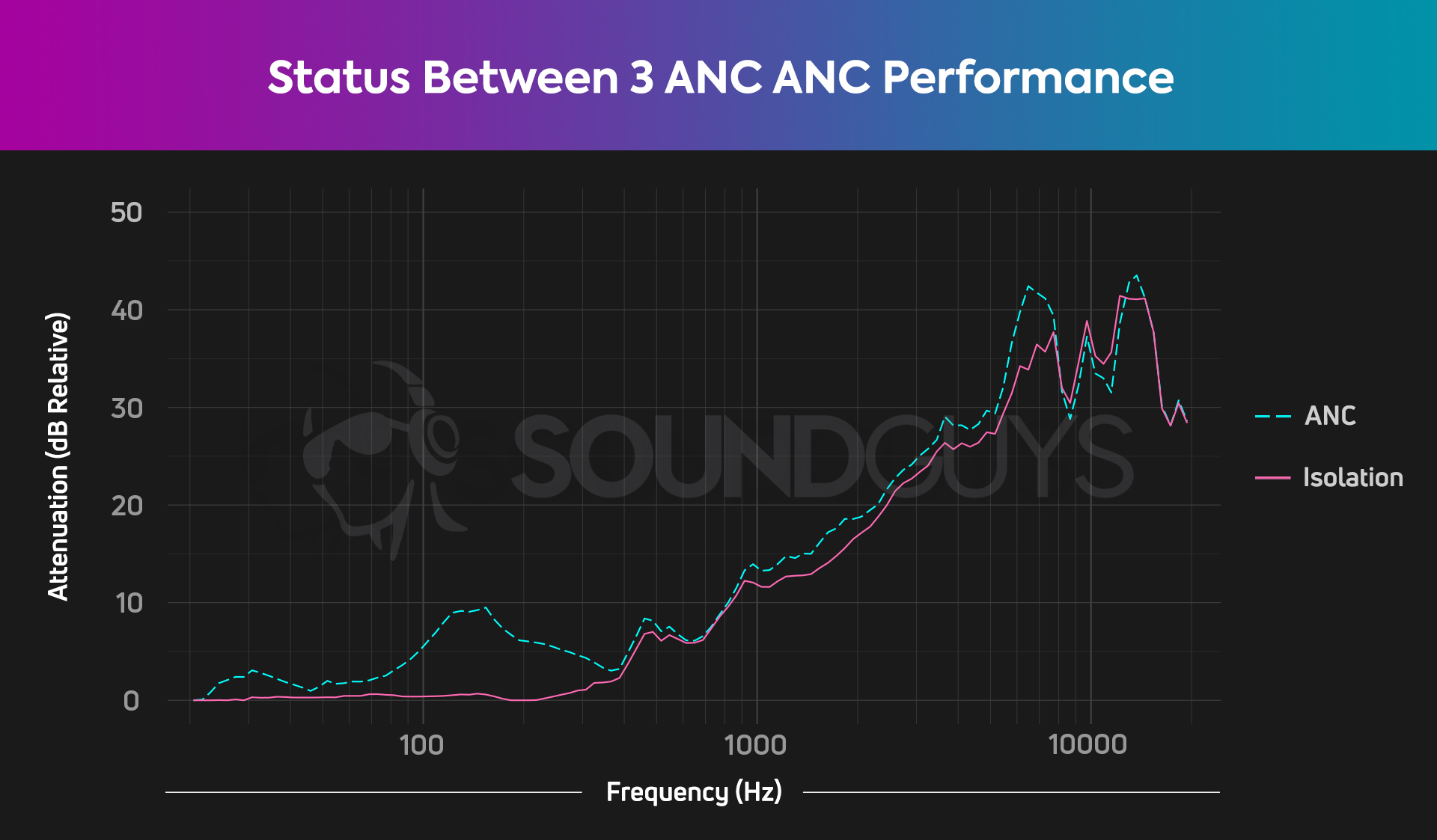 The isolation and ANC performance of the Status Between 3 ANC shown on a chart.