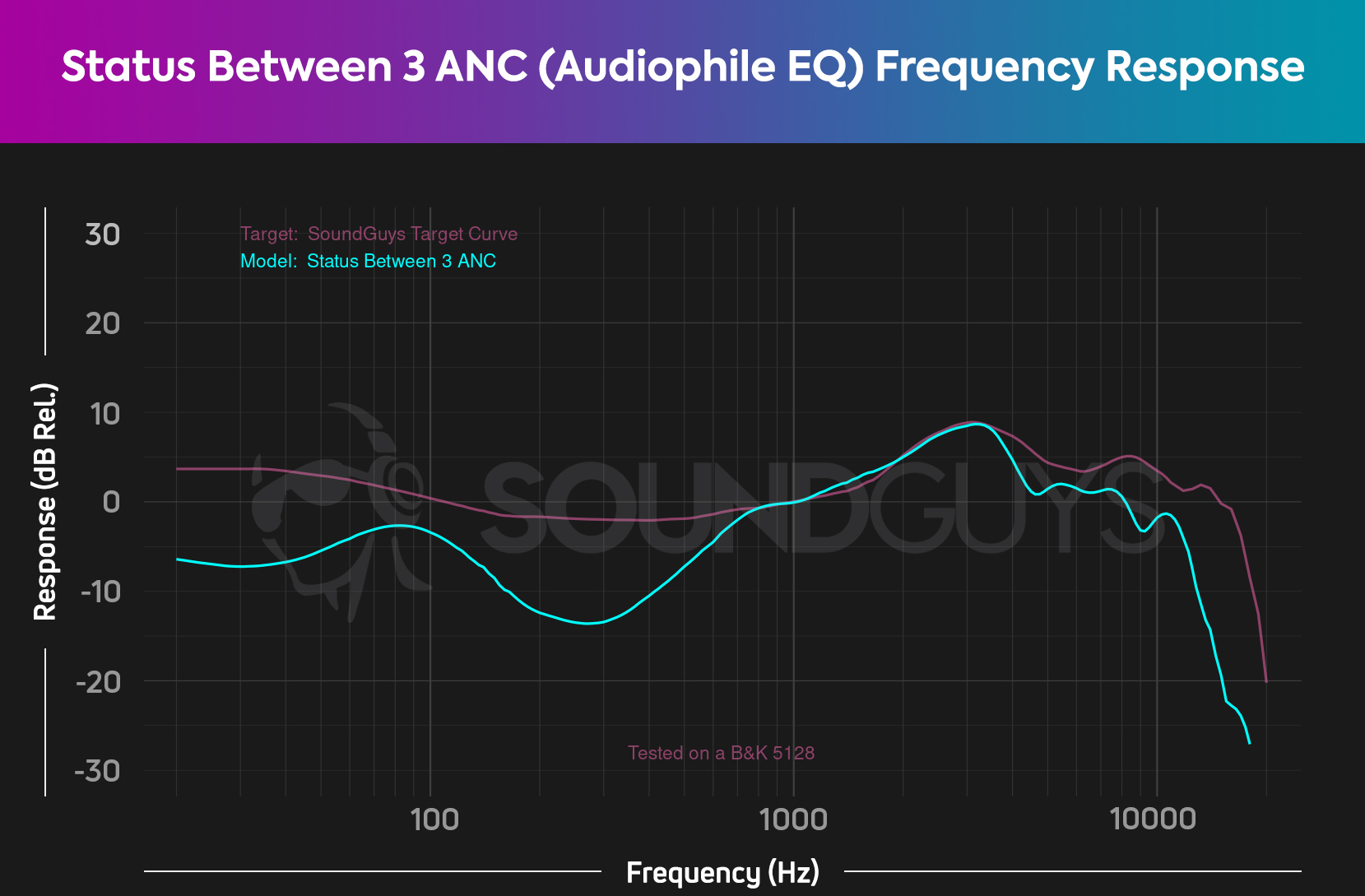 A frequency response chart shows the Status Between 3 ANC Audiophile EQ setting compared to the target curve.