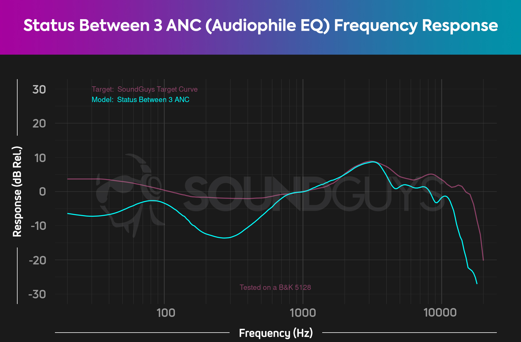 status-between-3-anc-audiophile-eq-frequency-response-chart A frequency response chart shows the Status Between 3 ANC Audiophile EQ setting compared to the target curve.