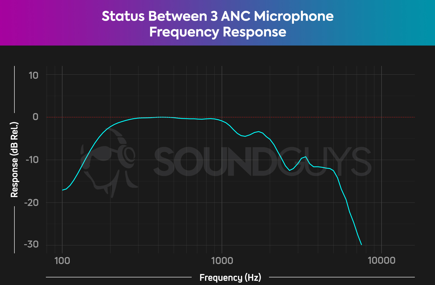 A frequency response chart shows the microphone performance of the Status Between 3 ANC.