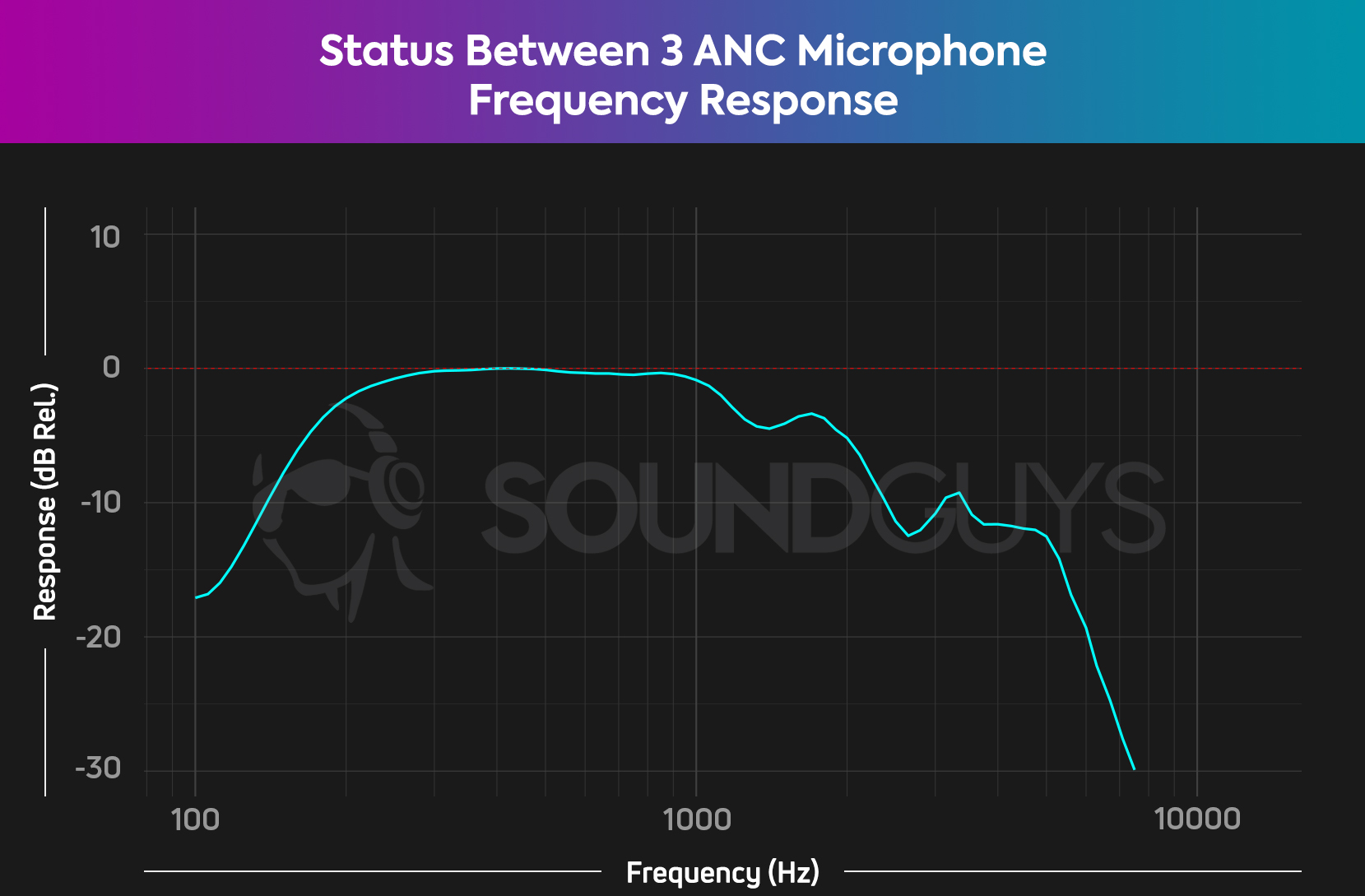 status-between-3-anc-microphone-chart A frequency response chart shows the microphone performance of the Status Between 3 ANC.