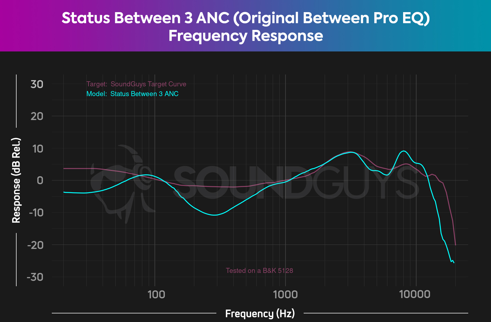 The Original Between Pro EQ setting on the Status Between 3 ANC compared to our target curve.
