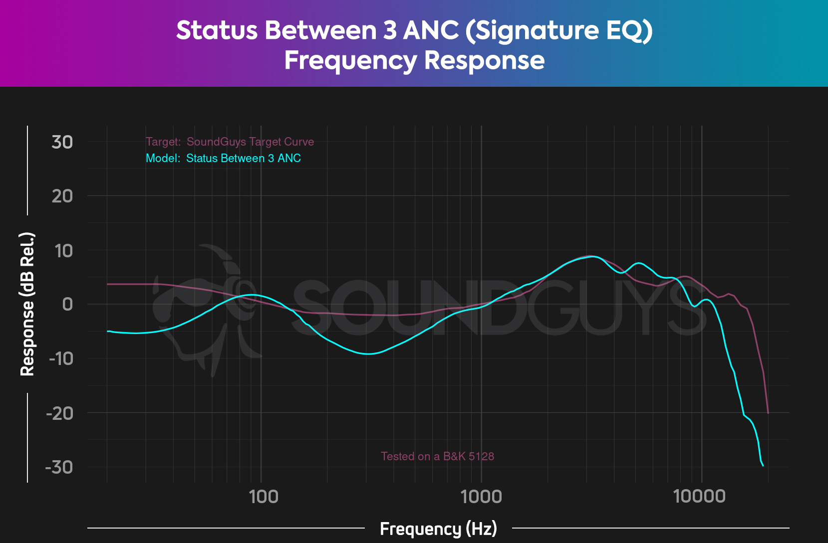 The frequency response of the Status Between 3 ANC with the Signature EQ setting compared to our target curve.