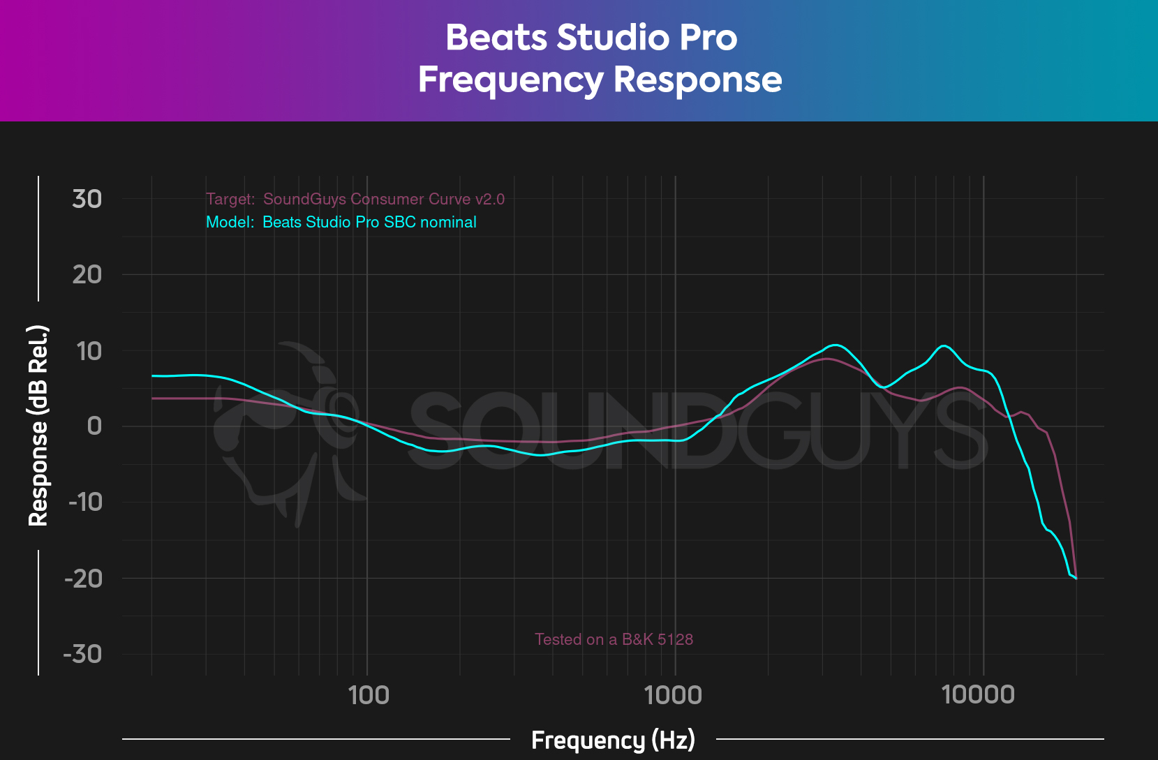 Beats-Studio-Pro-frequency-response A frequency response chart for the Beats Studio Pro's default setting.