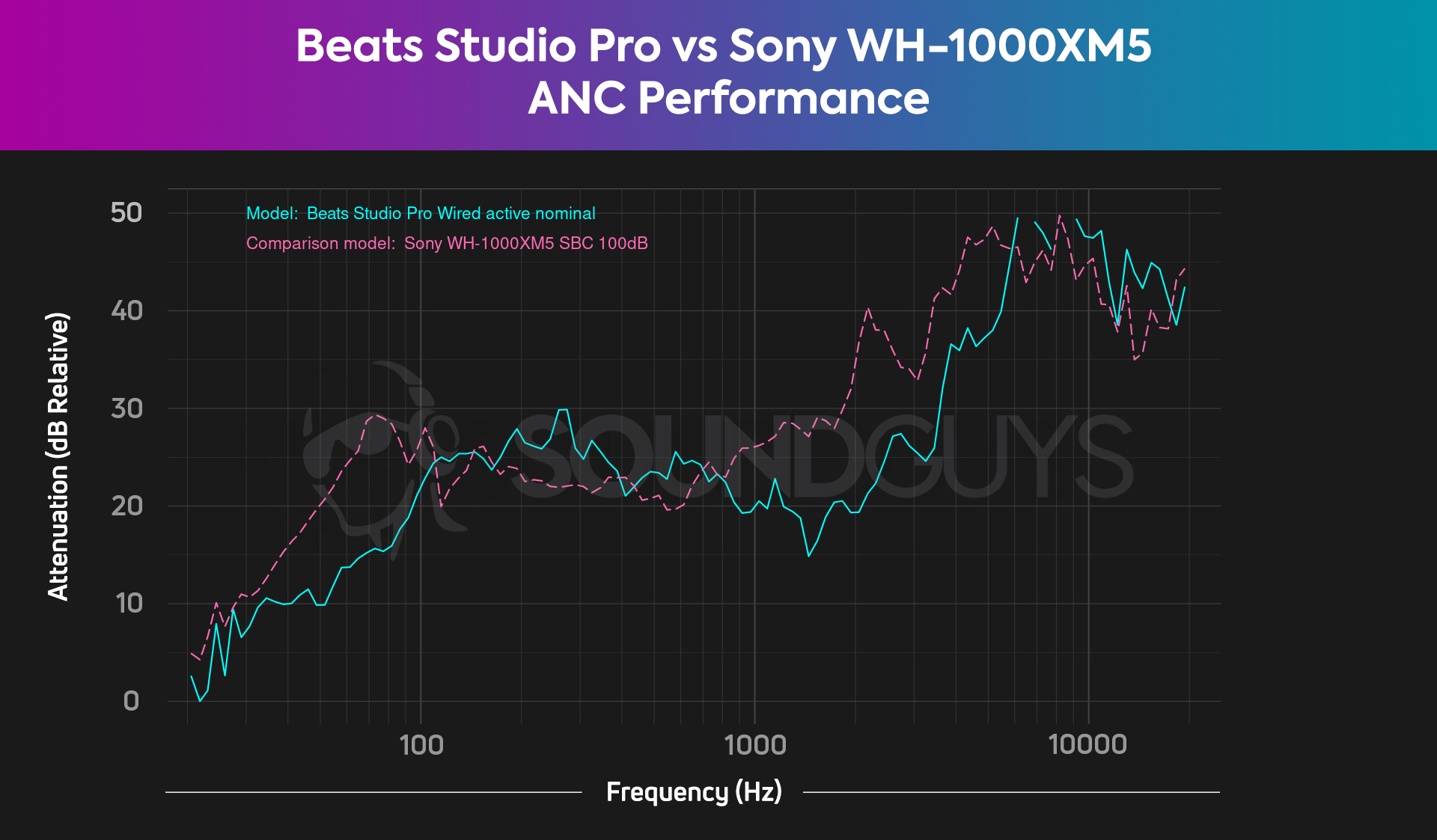 A chart comparing the somewhat poorer ANC performance of the Beats Studio Pro against the Sony WH-1000XM5.