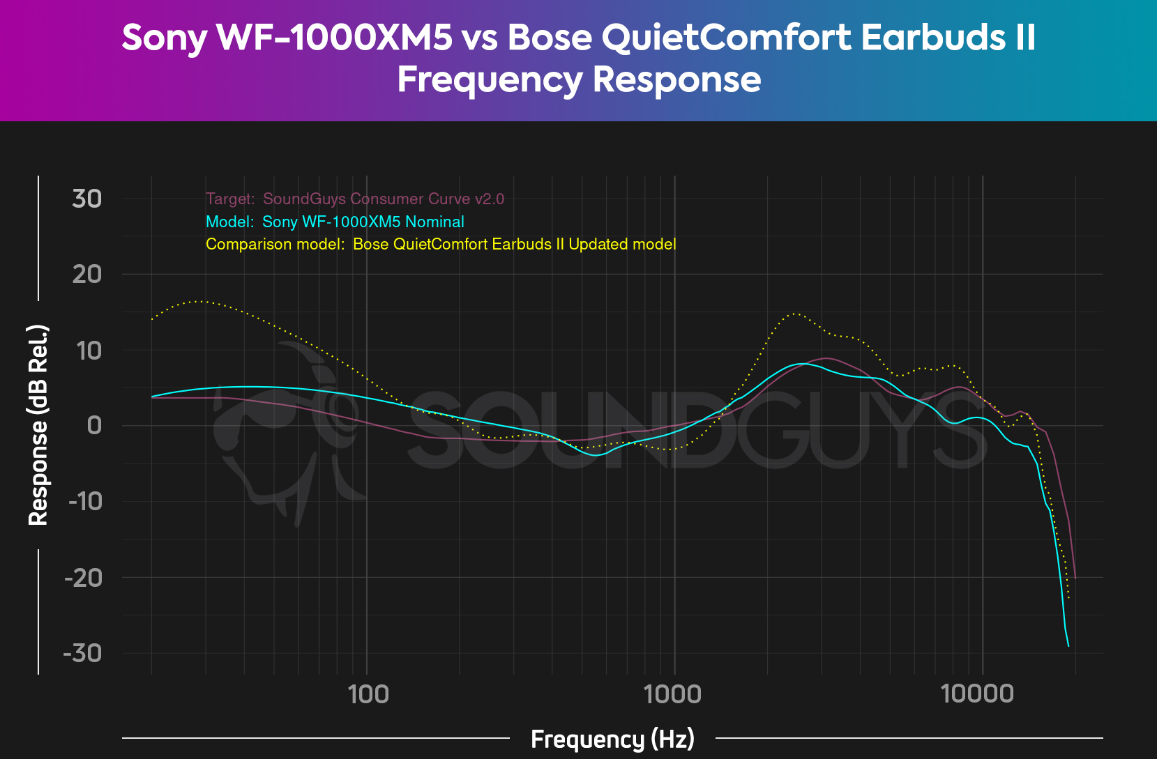 The frequency response comparison between the Sony WF-1000XM5 and the Bose QuietComfort Earbuds II, showing slightly more bass on the Bose earbuds.
