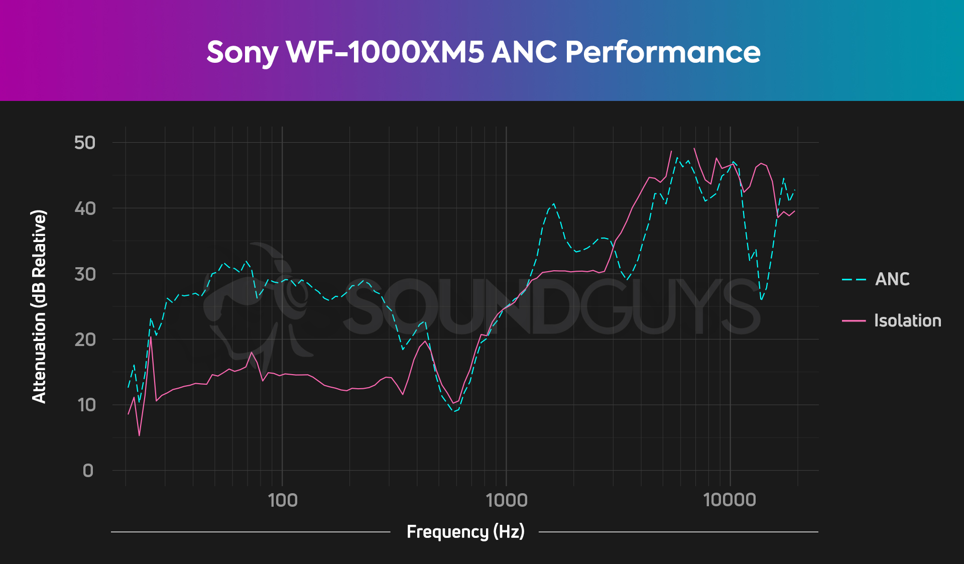 A chart depicts the Sony WF-1000XM5 noise canceling and isolation performance.