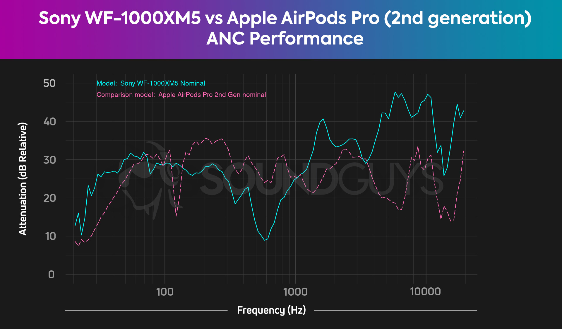 A chart compares the Sony WF-1000XM5 vs Apple AirPods Pro 2nd generation ANC performance.