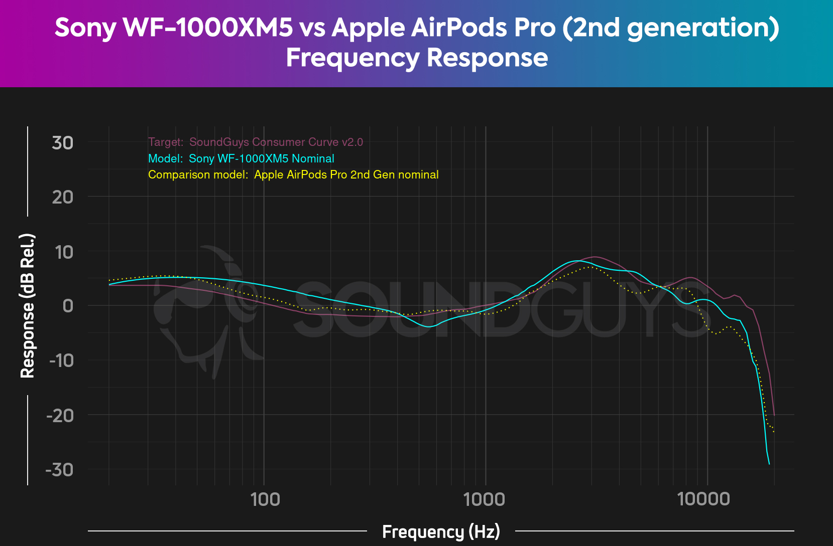 A chart compares the Sony WF-1000XM5 vs Apple AirPods Pro 2nd generation frequency responses, which are similar but Sony's have more bass.