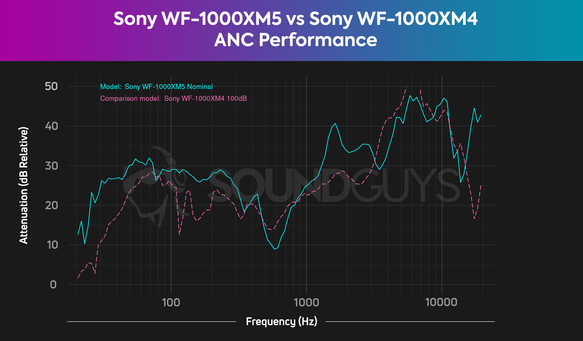 Sony WF-1000XM5 vs Sony WF-1000XM4 - SoundGuys