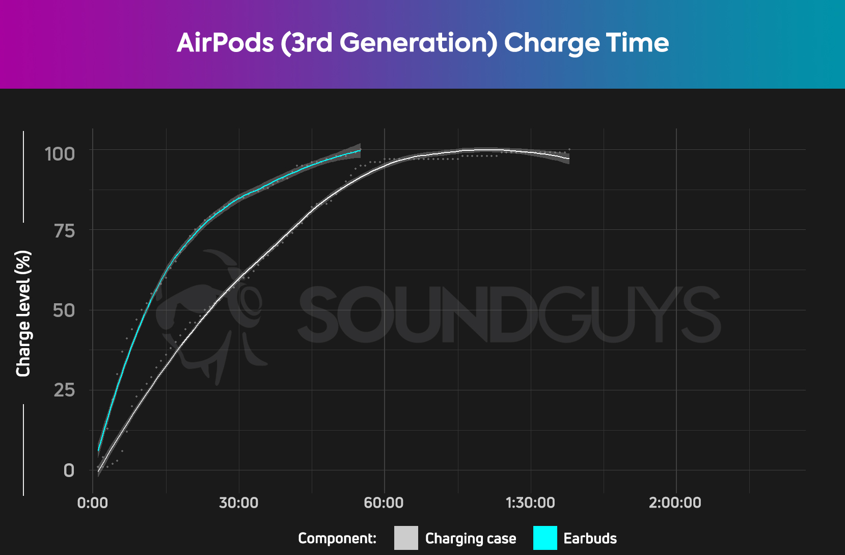 Apple AirPods (3rd generation) review - SoundGuys