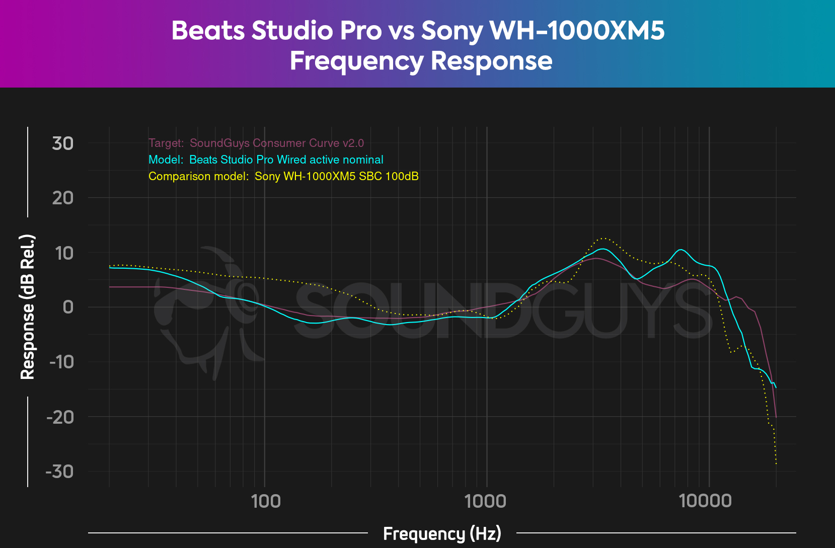 A chart showing the frequency response of the Beats Studio Pro compared to both that of the Sony WH-1000XM5 and the SoundGuys Consumer Curve.