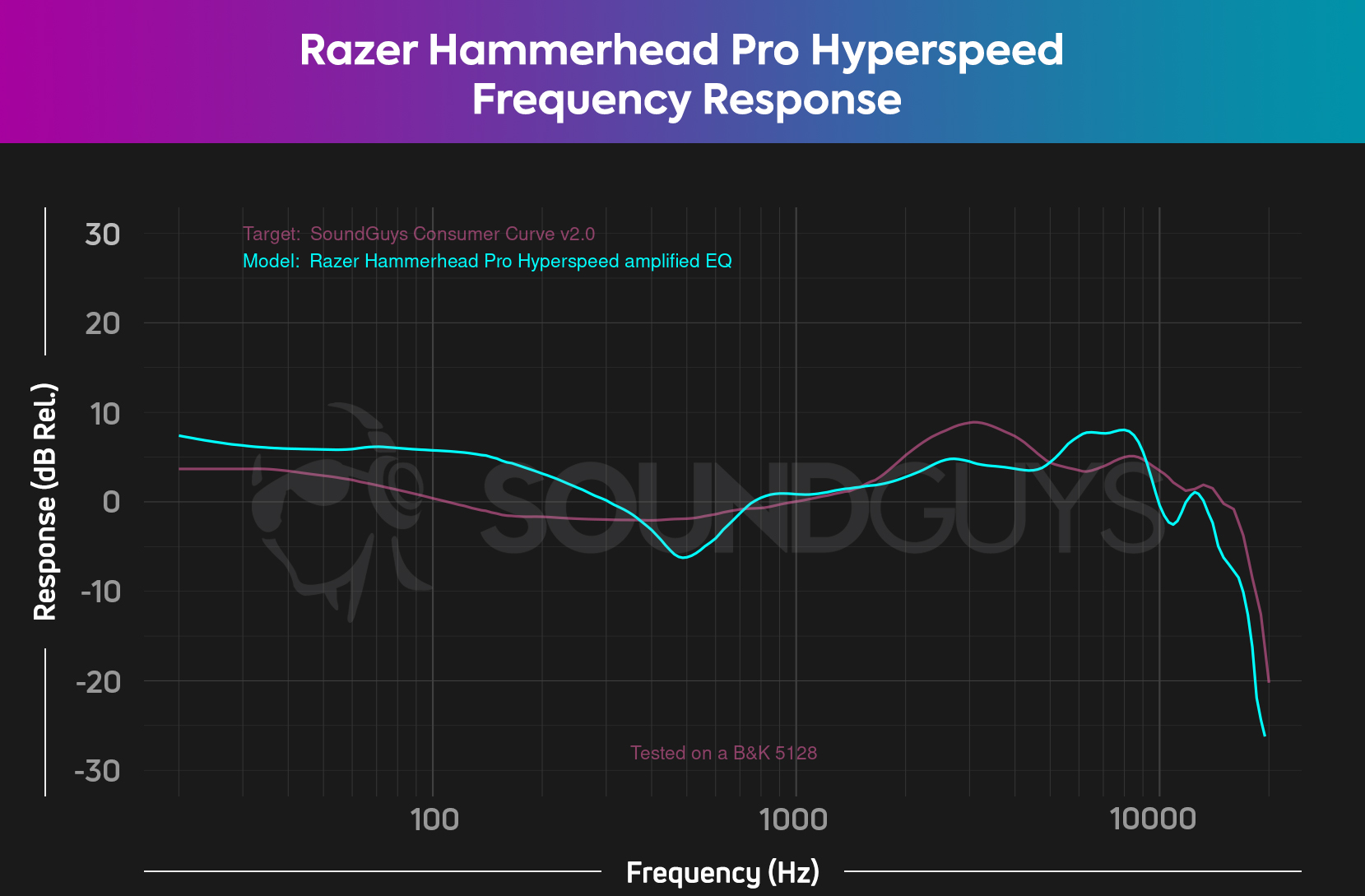 A chart of the Razer Hammerhead Pro Hyperspeed's "amplified EQ" frequency response.