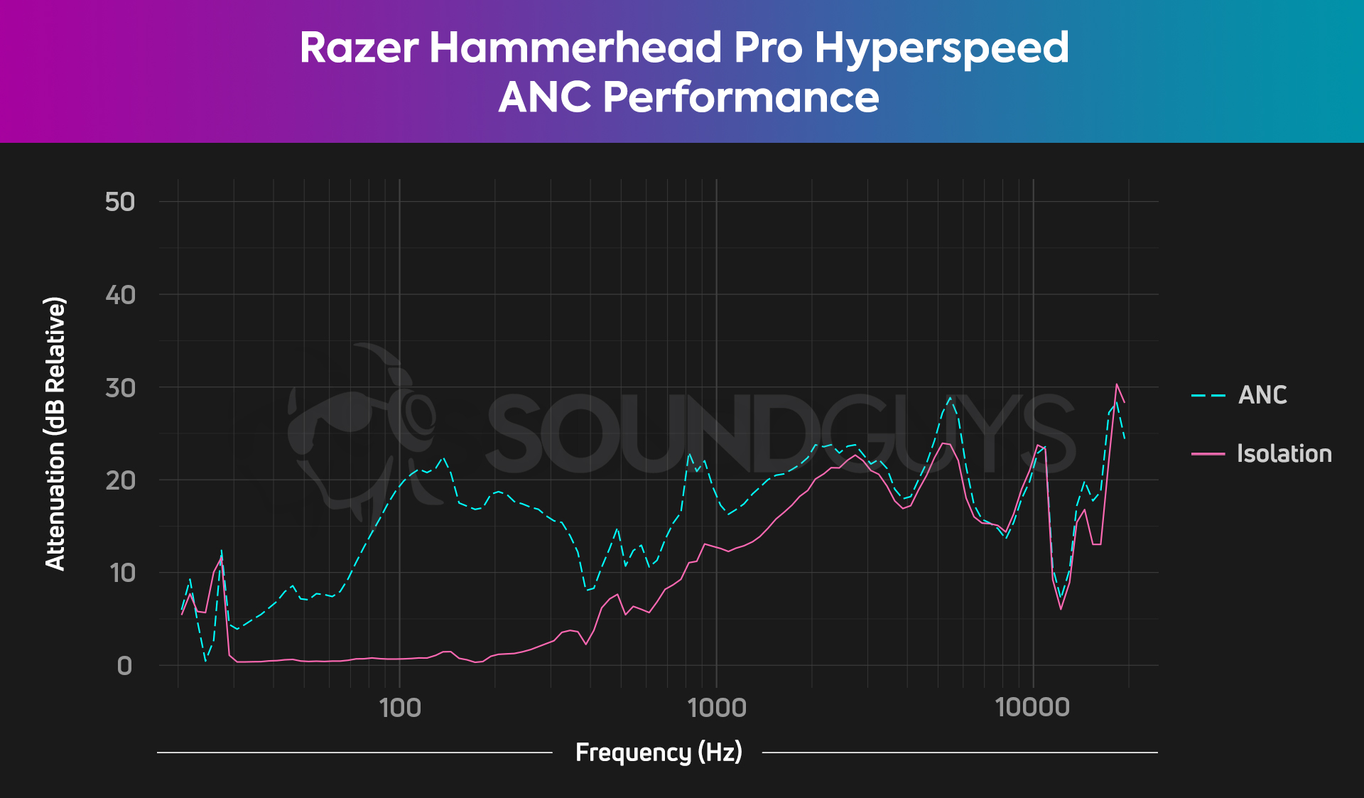 razer-hammerhead-pro-hyperspeed-anc-response