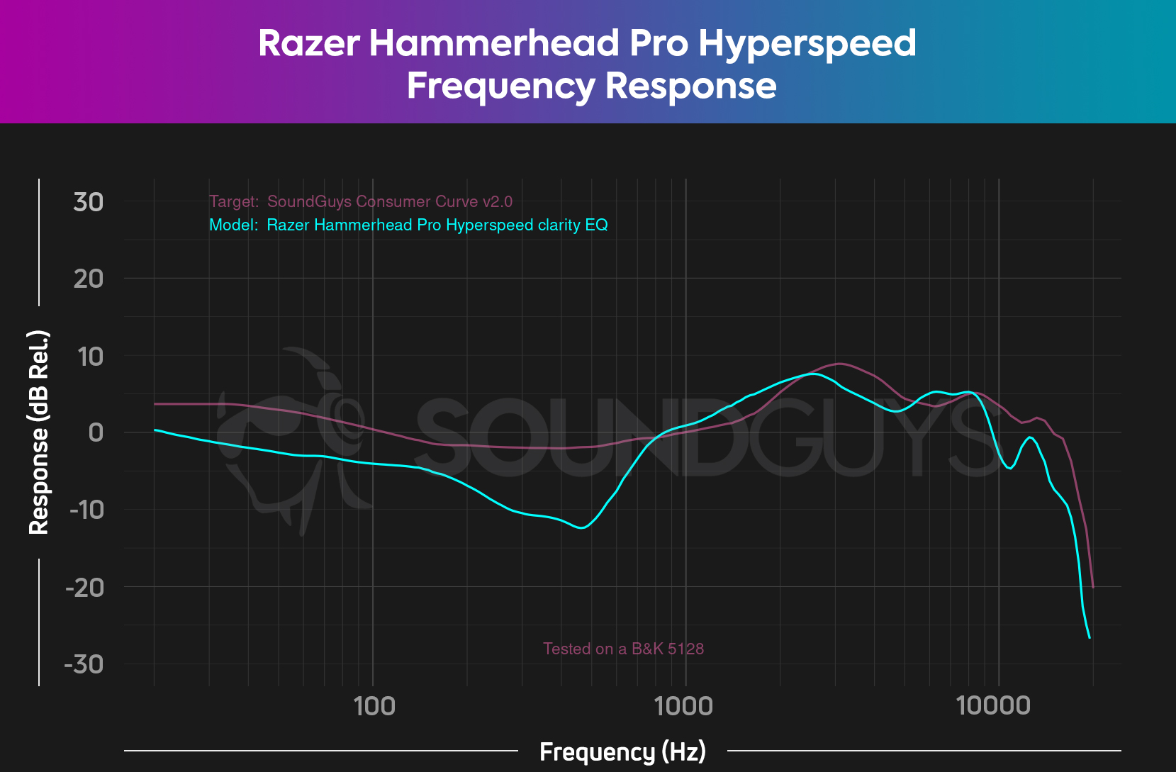 A chart of the Razer Hammerhead Pro Hyperspeed's "clarity EQ" frequency response.