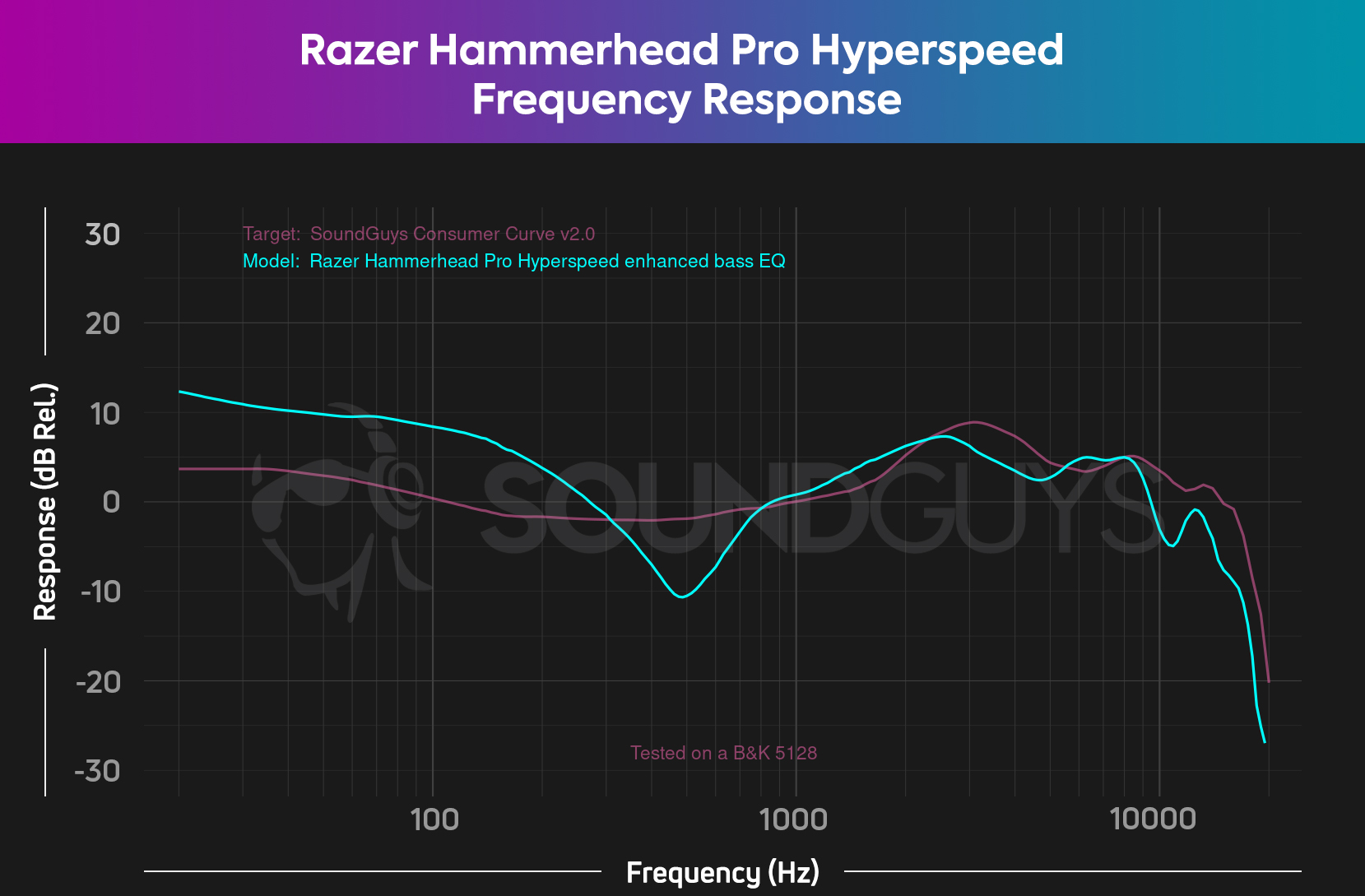 A chart of the Razer Hammerhead Pro Hyperspeed's "enhanced bass" EQ preset's frequency response.
