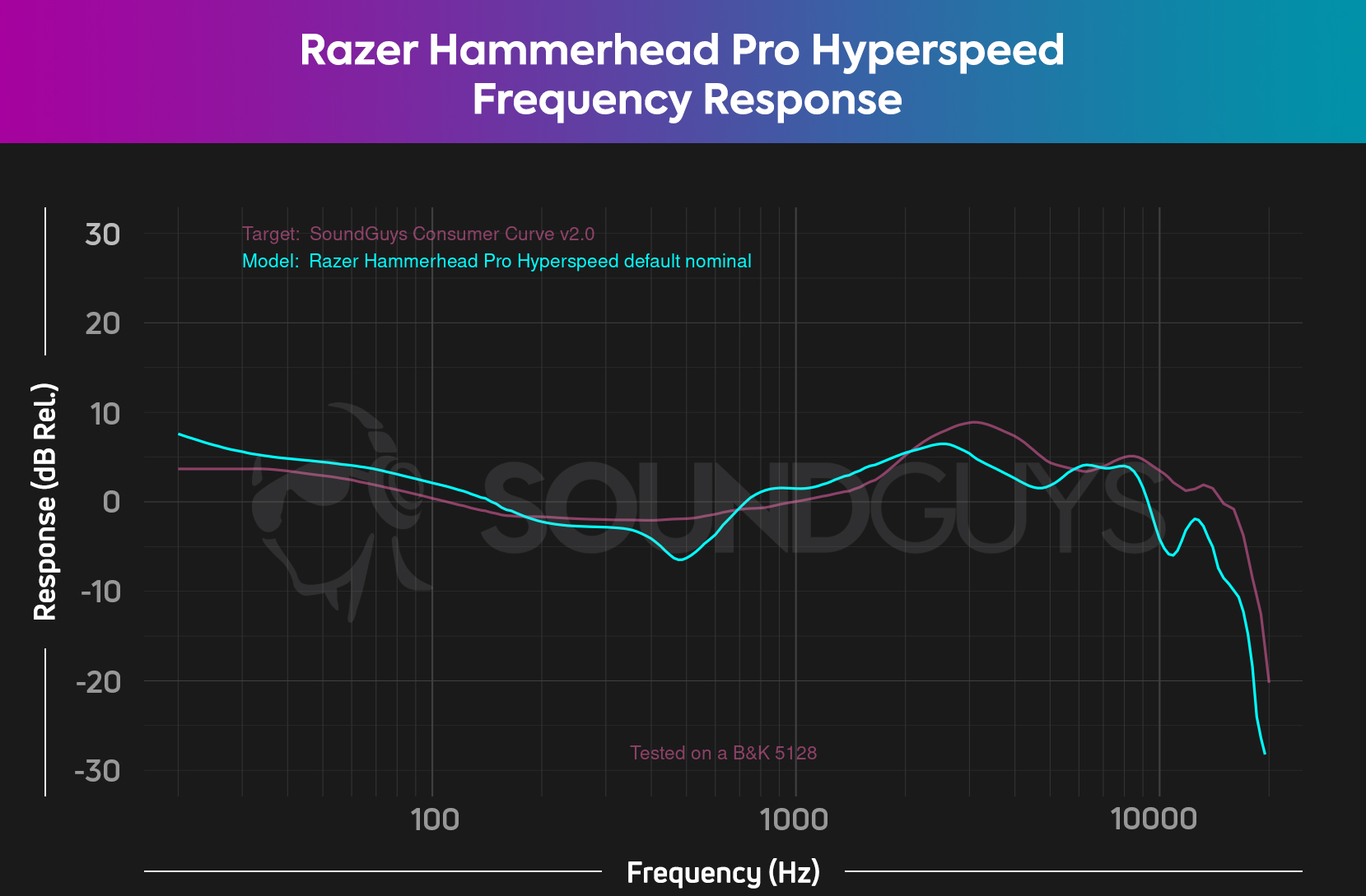 A chart of the Razer Hammerhead Pro Hyperspeed's default frequency response.