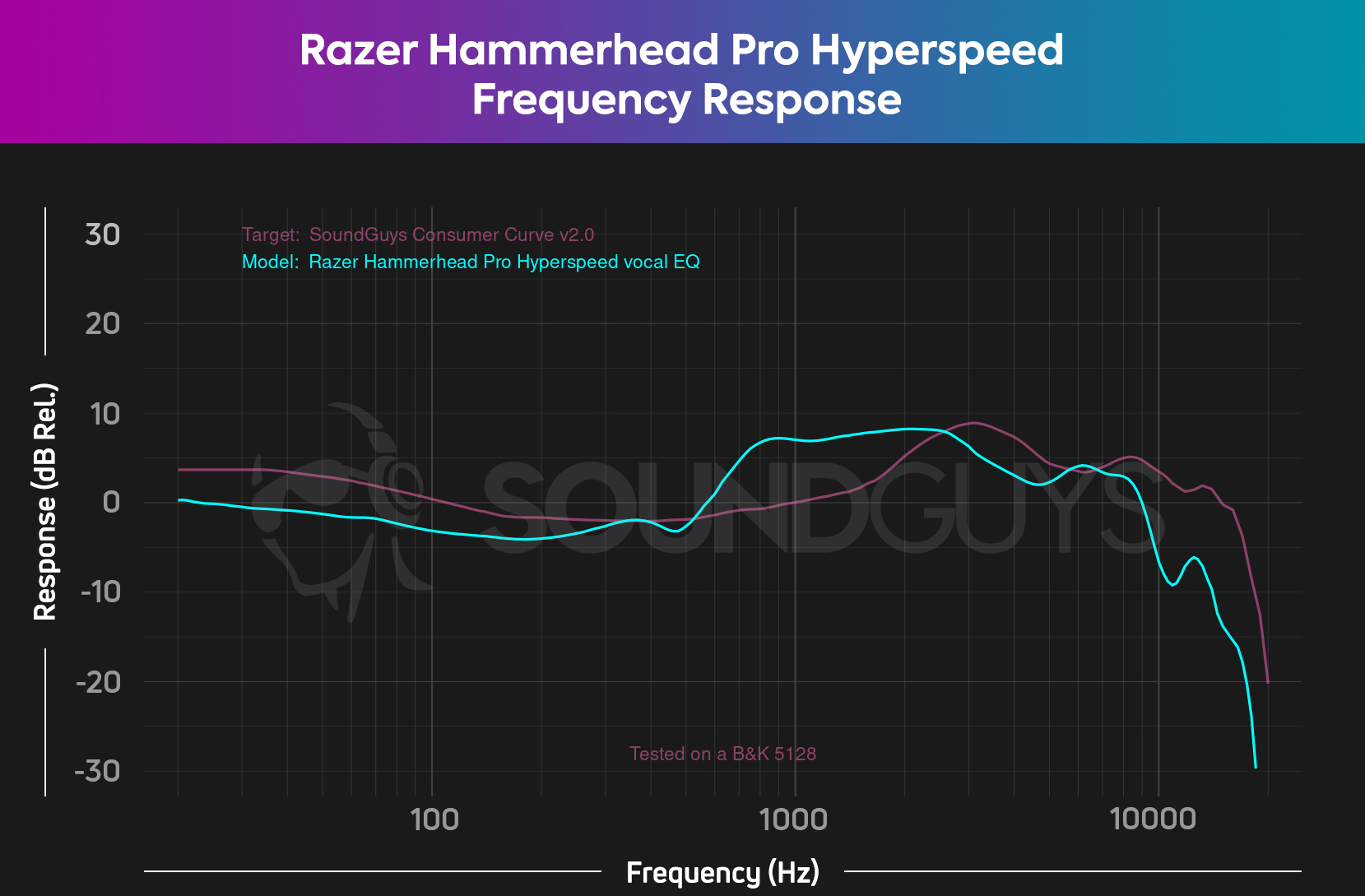 A chart of the Razer Hammerhead Pro Hyperspeed's "vocal" EQ preset frequency response.